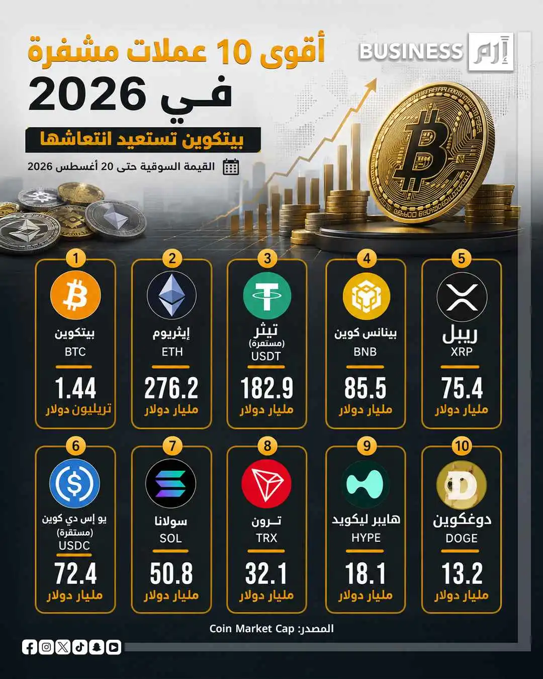 البيتكوين تقفز 12% مع عودة الأمل بتمرير تشريع أميركي يدعم سوق الكريبتو