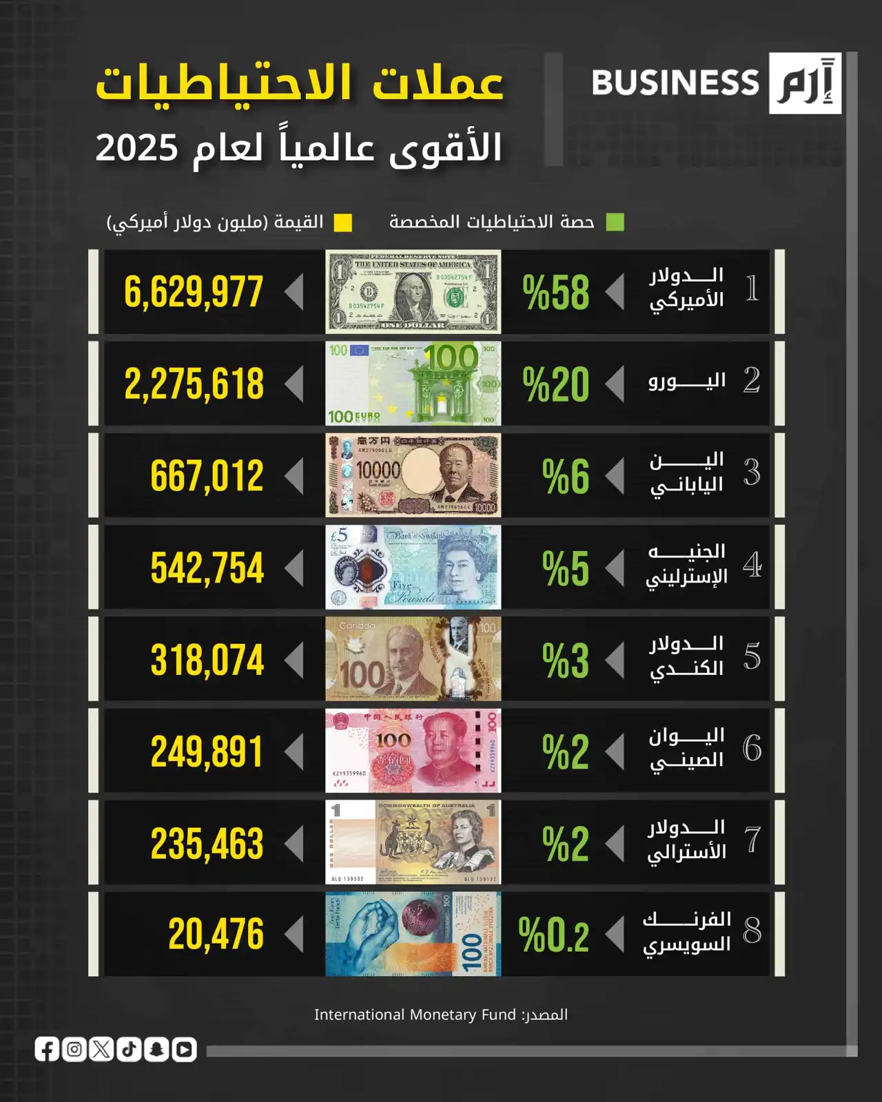 رغم دعوات تقليص الاعتماد عليه. الدولار يتصدر احتياطيات البنوك المركزية