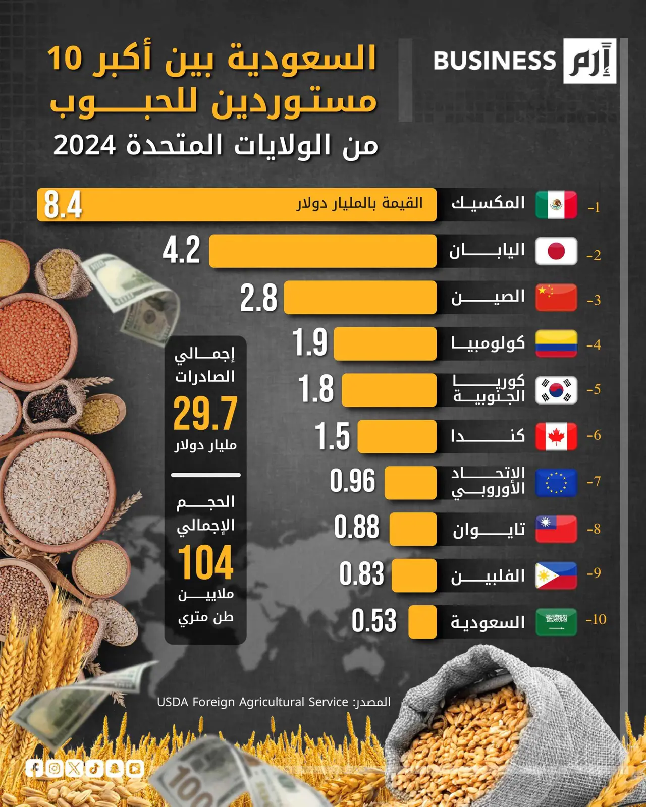 الولايات المتحدة تصدر 63 ألف طن متري من القمح خلال 2024