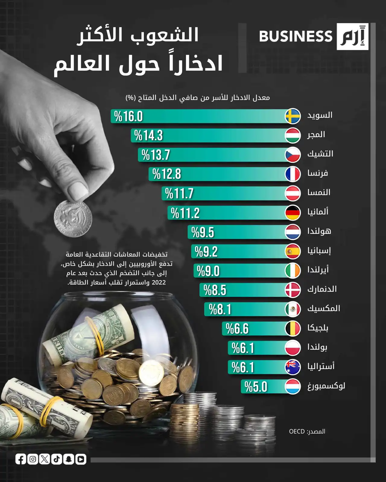 فجوة الادخار تتسع.. أوروبا في الصدارة والاقتصادات الكبرى تحت الضغط