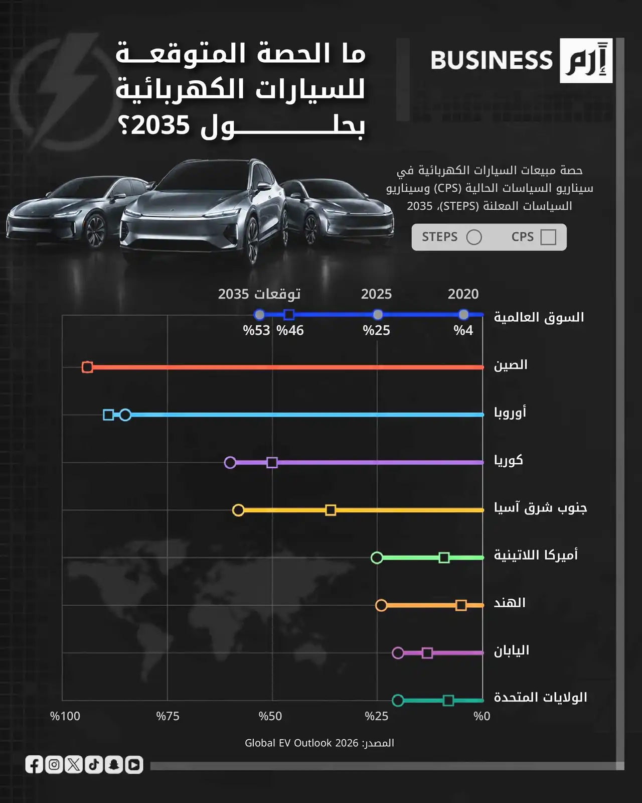 بيانات السيارات الكهربائية وفق Global EV Outlook 2026. 