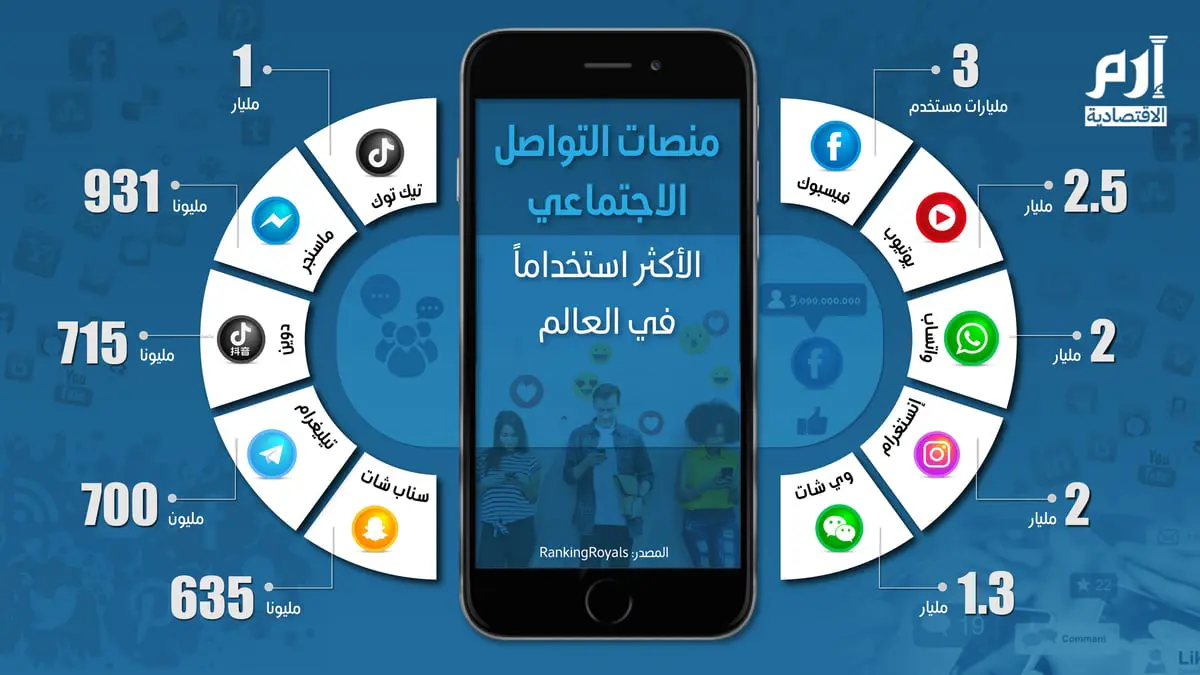 فيسبوك.. منصة التواصل الأكثر استخداماً في العالم 2022