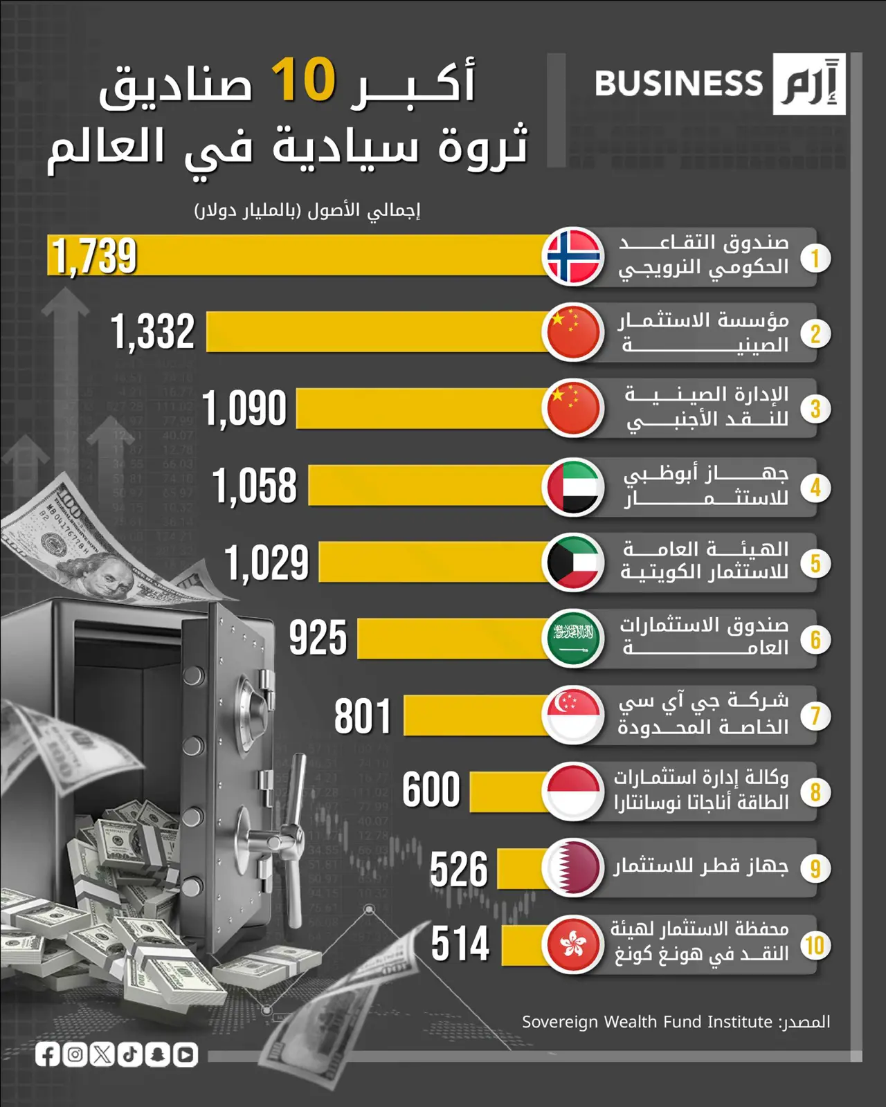 النرويج تعتلي قائمة أكبر 10 صناديق ثروة سيادية عالمياً