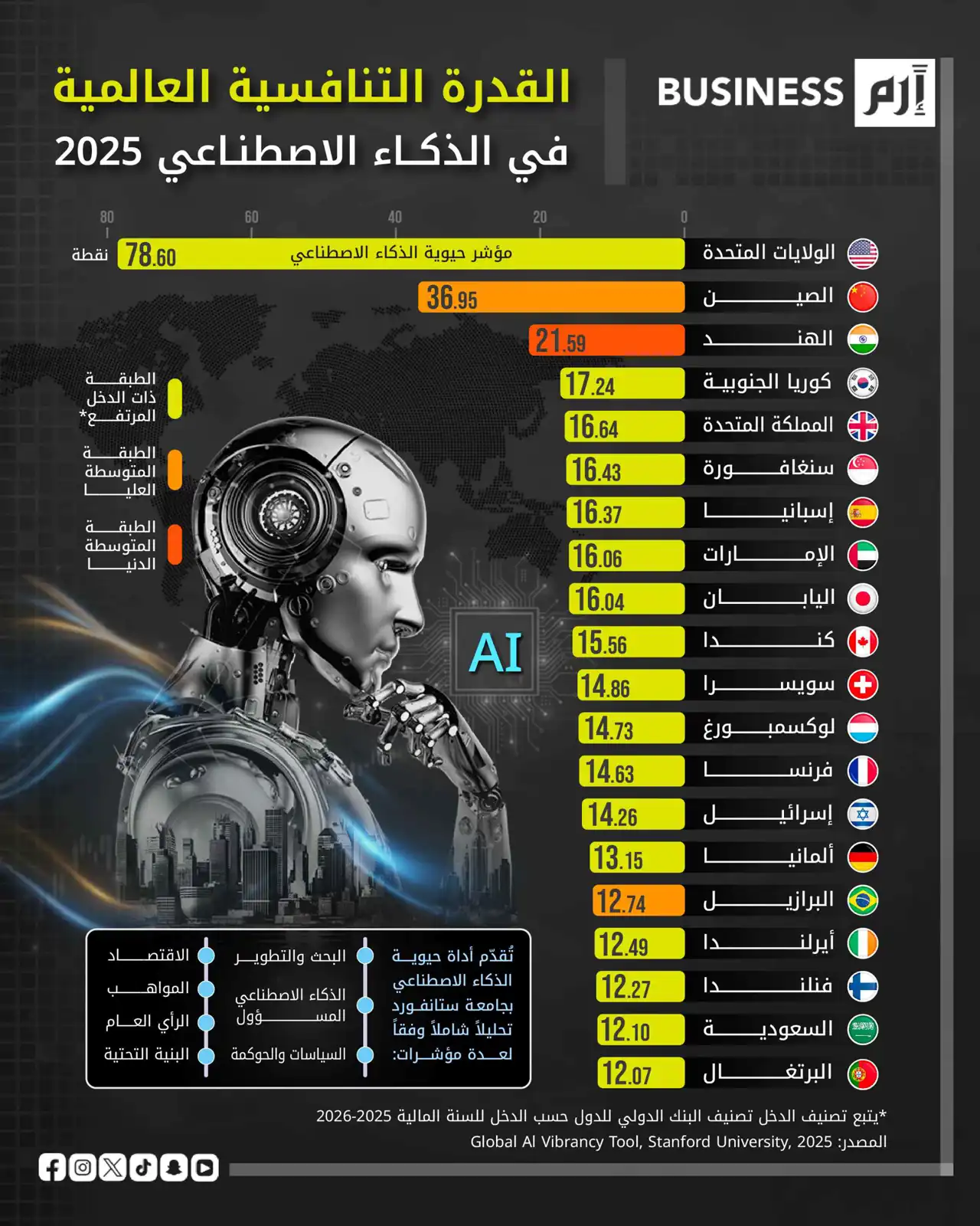 أميركا في صدارة الدول الأكثر تنافسية بالذكاء الاصطناعي عالمياً