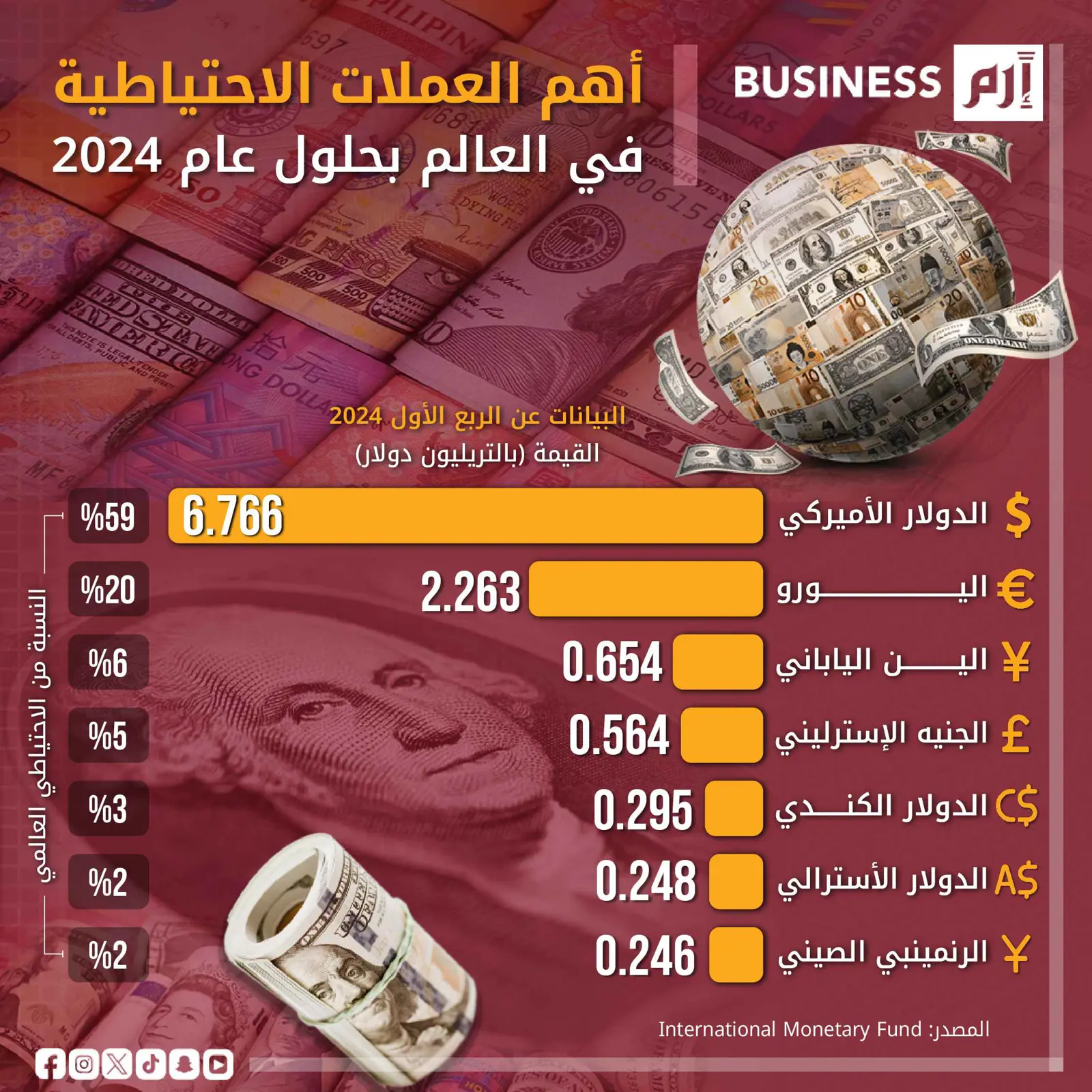 تراجع هيمنة الدولار.. تحولات العملات الاحتياطية حتى 2024