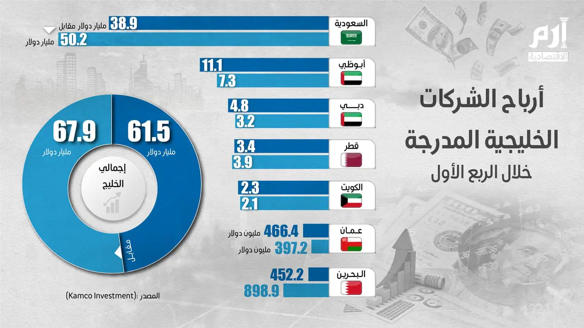 61.5 مليار دولار أرباح الشركات الخليجية المدرجة في الربع الأول من 2023