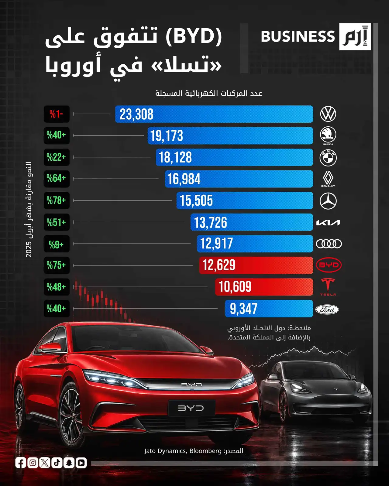 بيانات تسجيل سيارات «بي واي دي» و«تسلا» وفق بلومبرغ وJato Daynamics