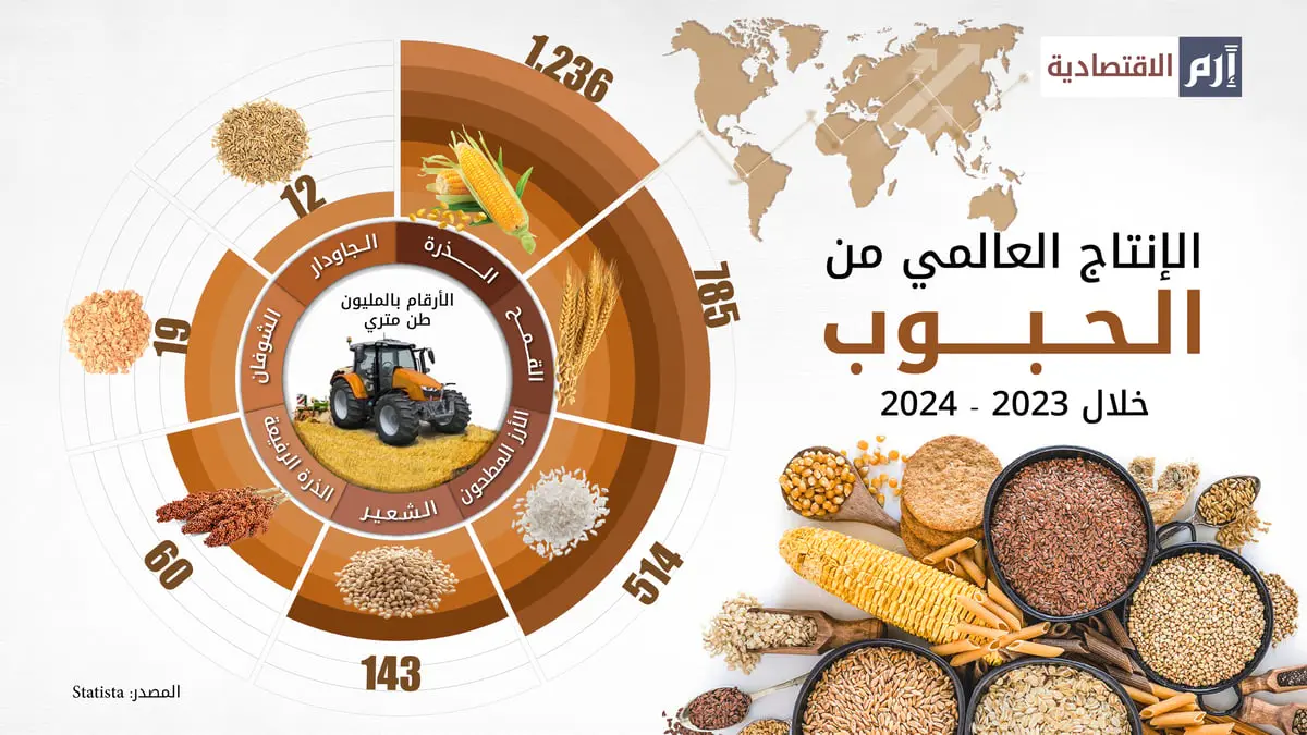 الإنتاج العالمي من الحبوب خلال الفترة 2023-2024