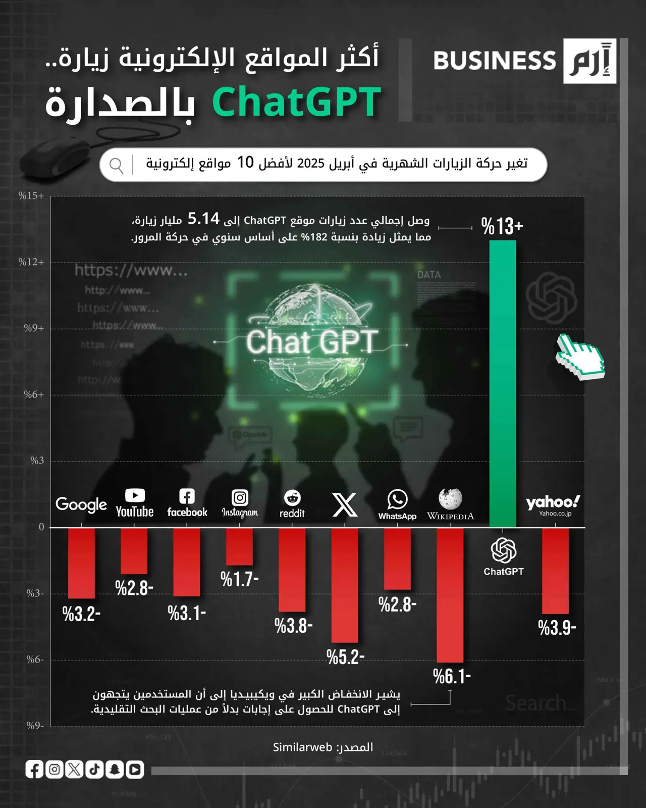 ChatGPT يتصدر المواقع الإلكترونية الأكثر زيارة.. وتراجع الكبار