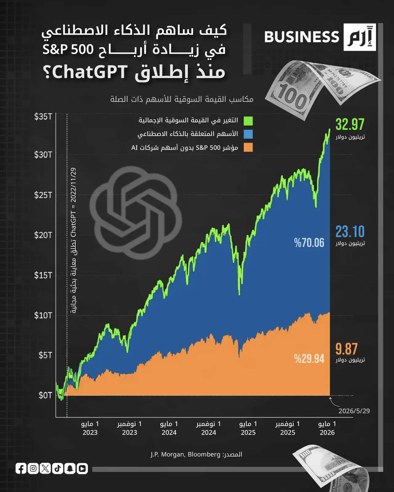 الذكاء الاصطناعي وراء معظم مكاسب الأسهم الأميركية منذ 2022
