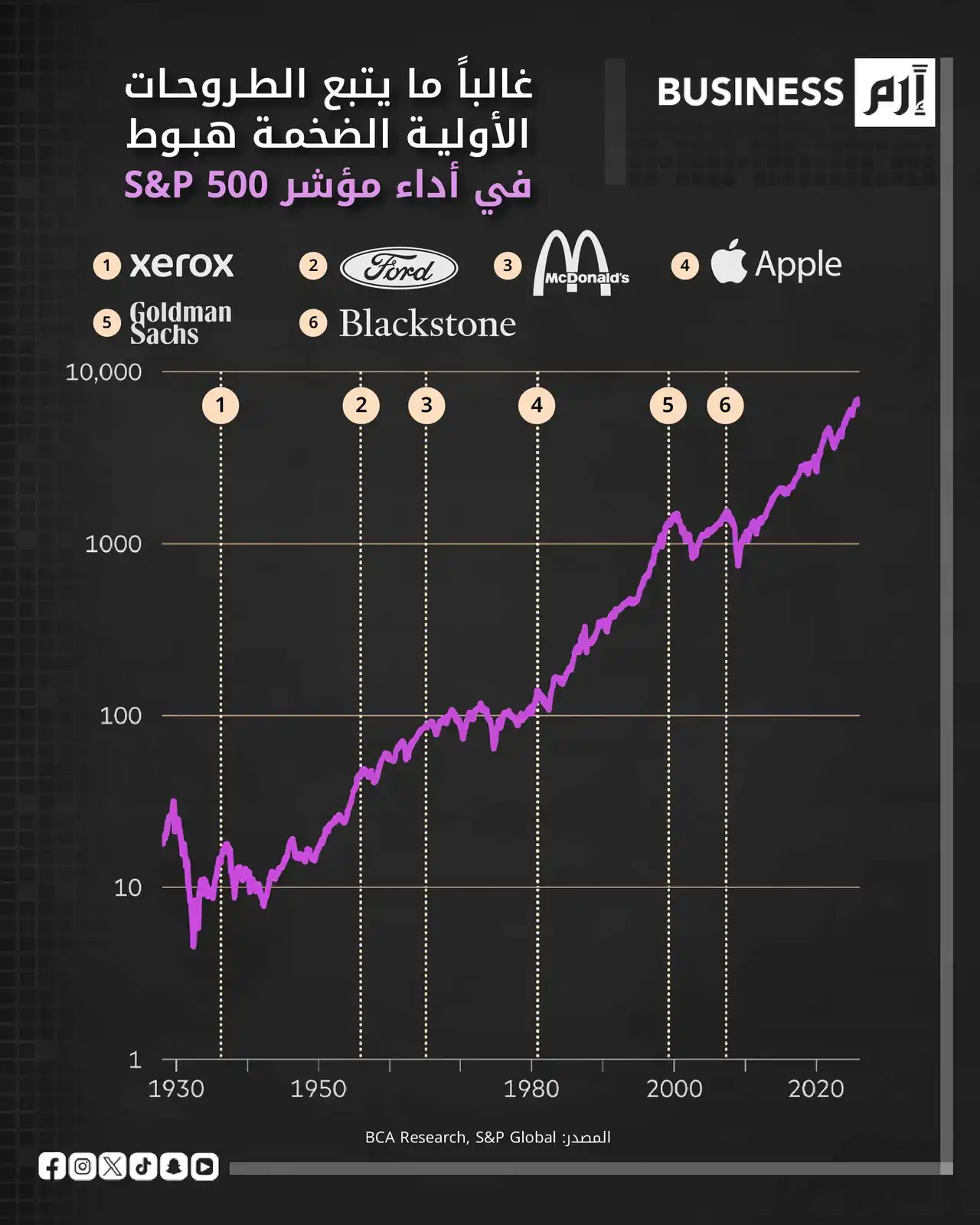 من أبل إلى ماكدونالدز.. الهبوط أول فصول النجاح