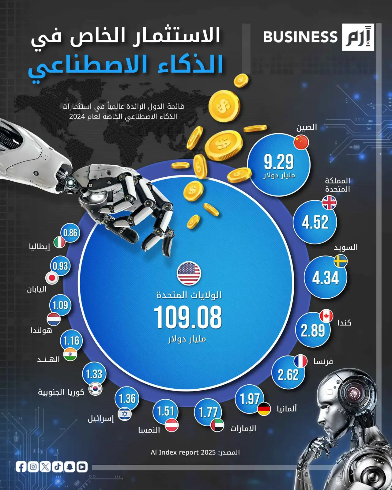 الولايات المتحدة تتصدر عالمياً باستثمارات قياسية في الذكاء الاصطناعي