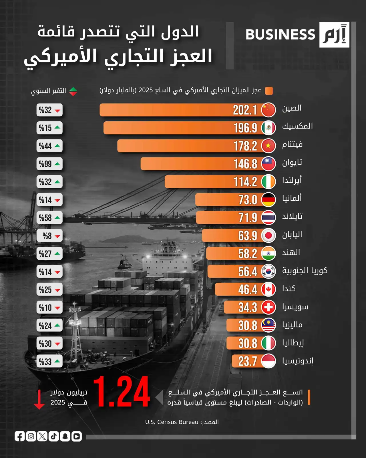 الصين والمكسيك تقودان فجوة عجز الميزان التجاري الأميركي في 2025