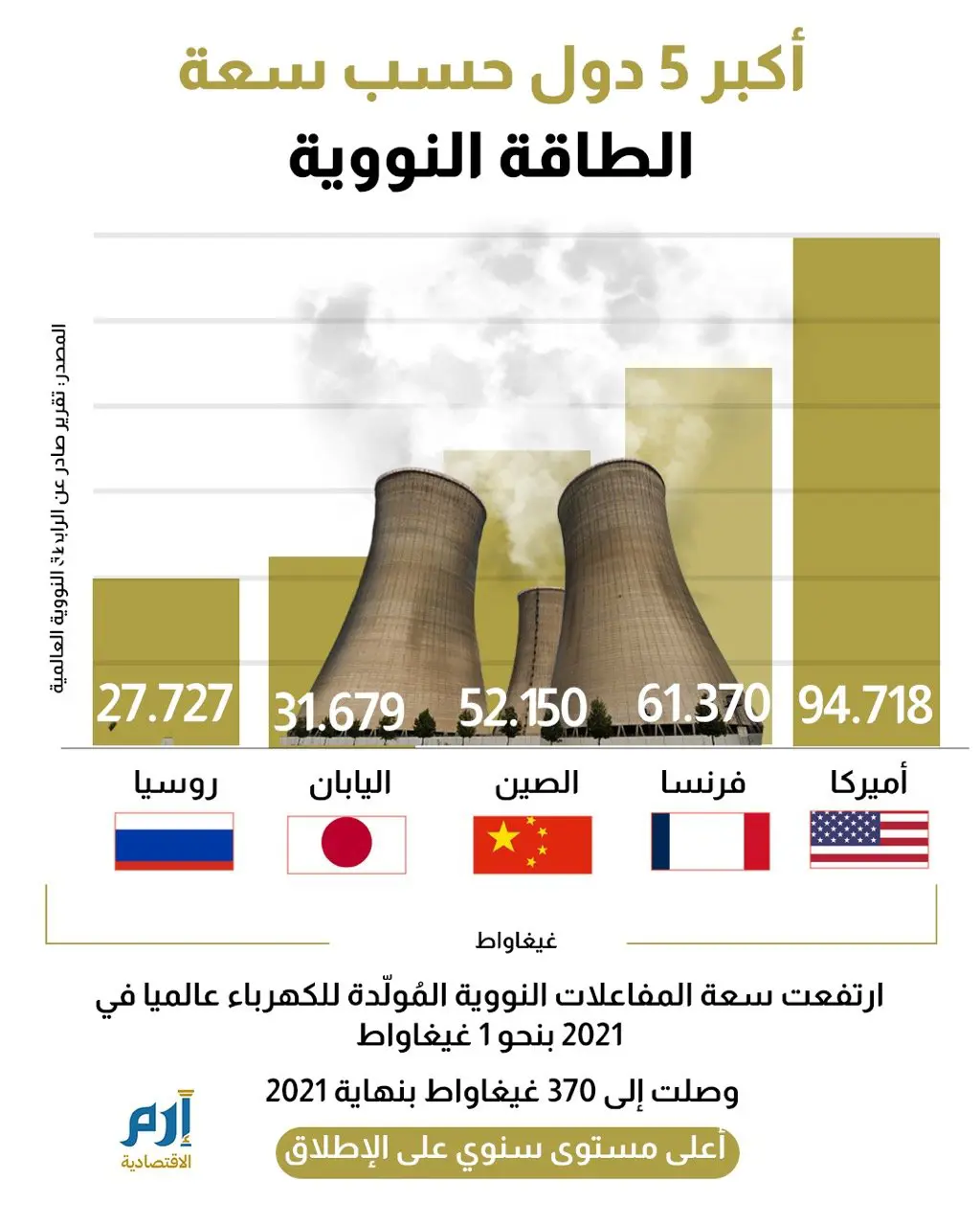 أكبر 5 دول حسب سعة الطاقة النووية