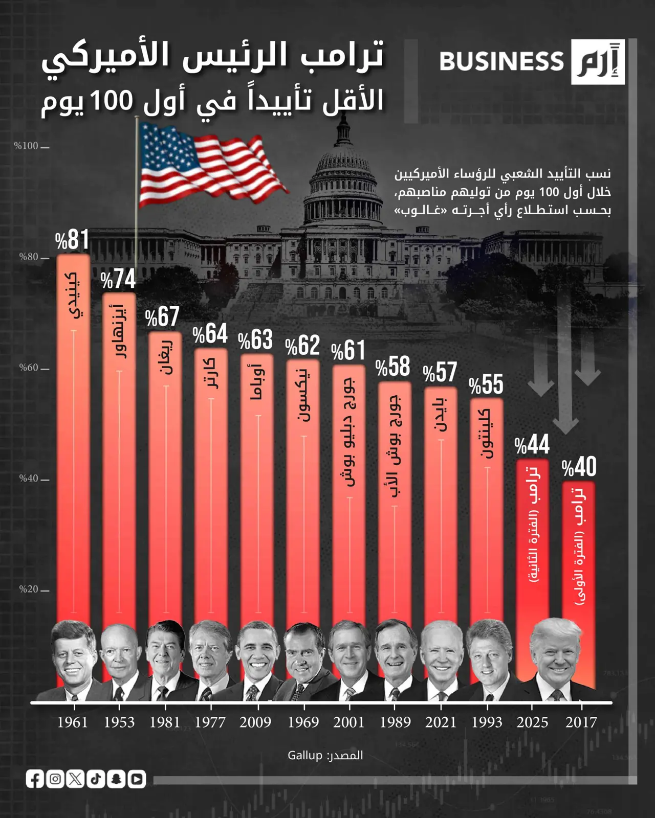 التأييد الشعبي لترامب يتراجع في بداية ولايته الثانية