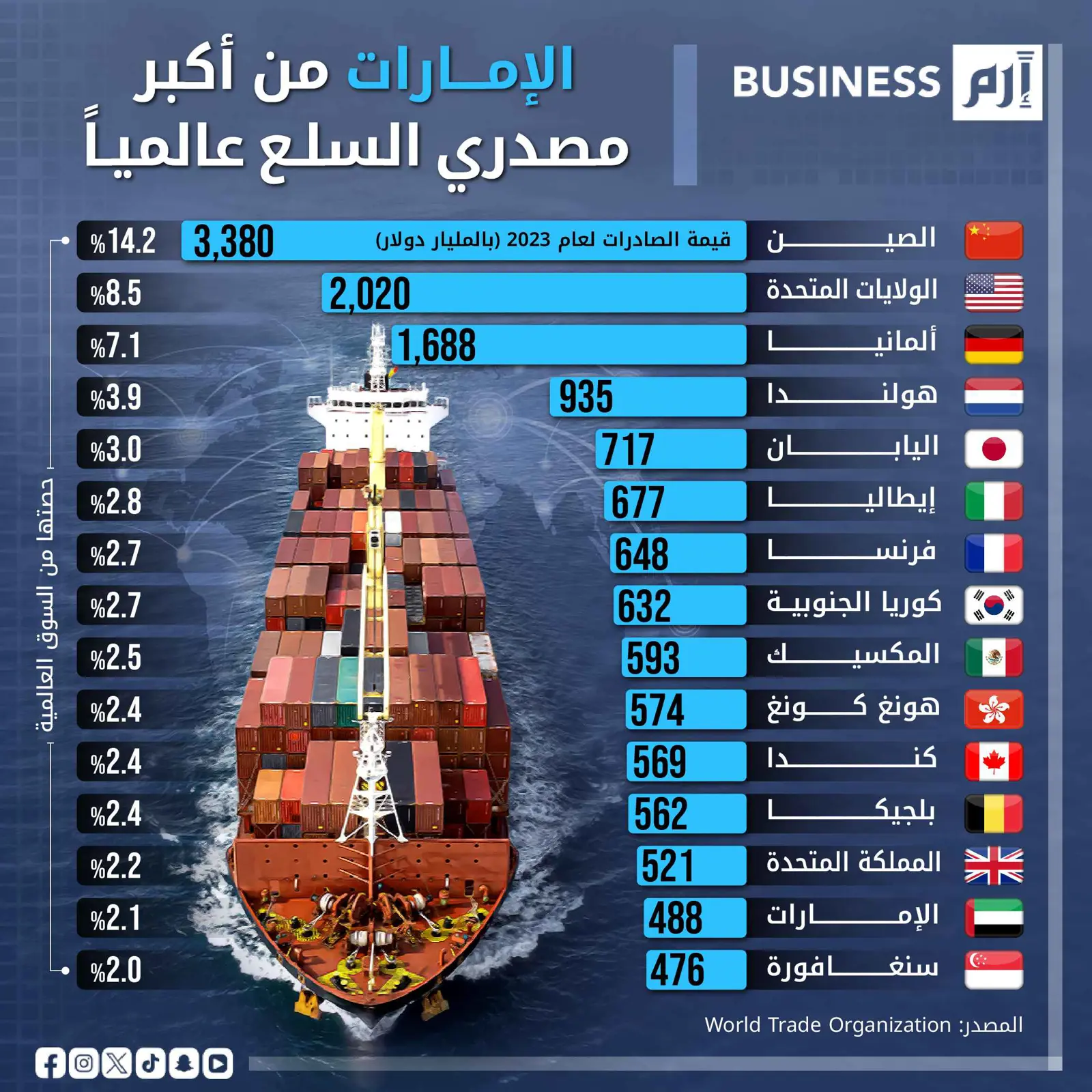 الإمارات الأولى عربياً ومن أكبر مصدري السلع عالمياً