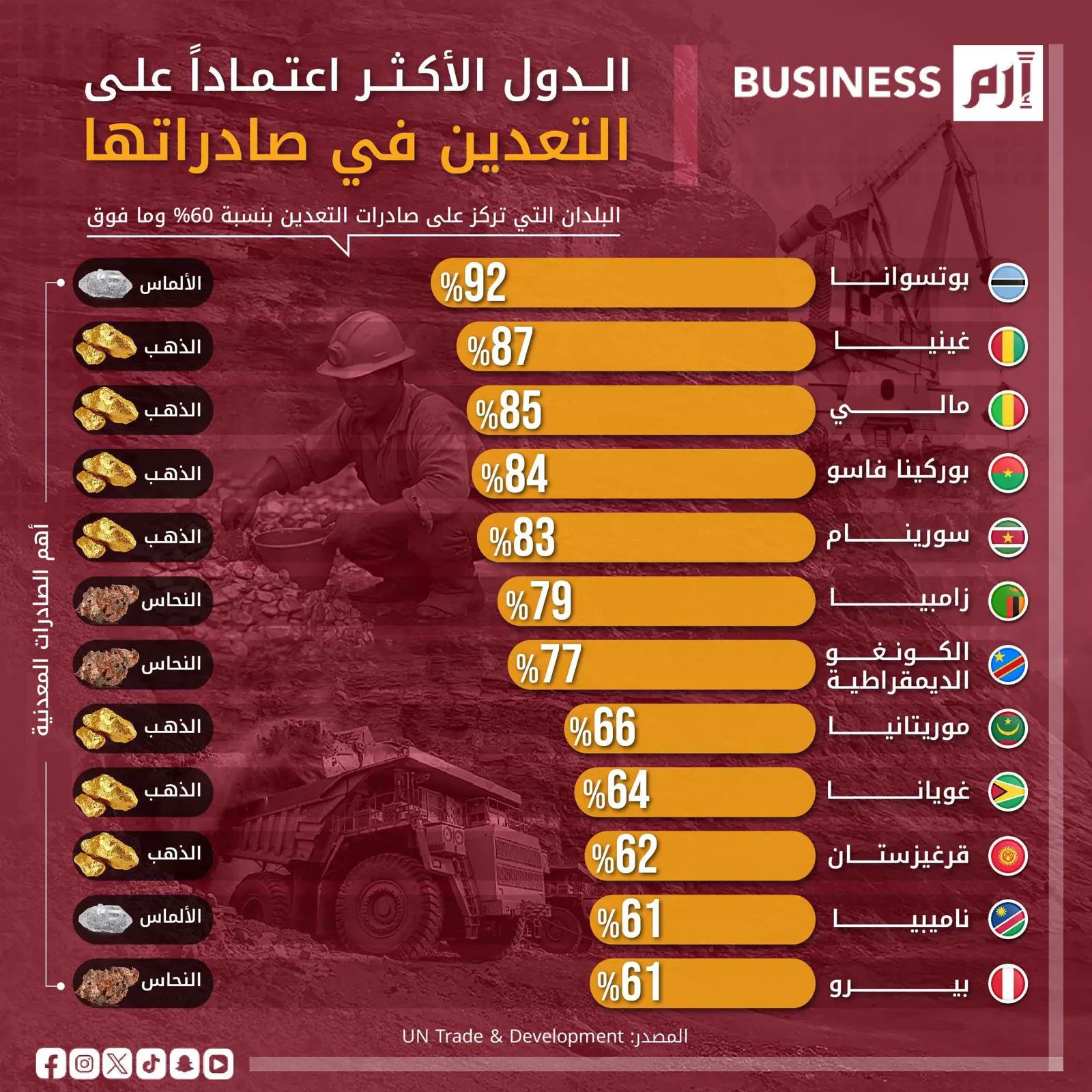 الدول الأكثر اعتماداً على التعدين في الصادرات