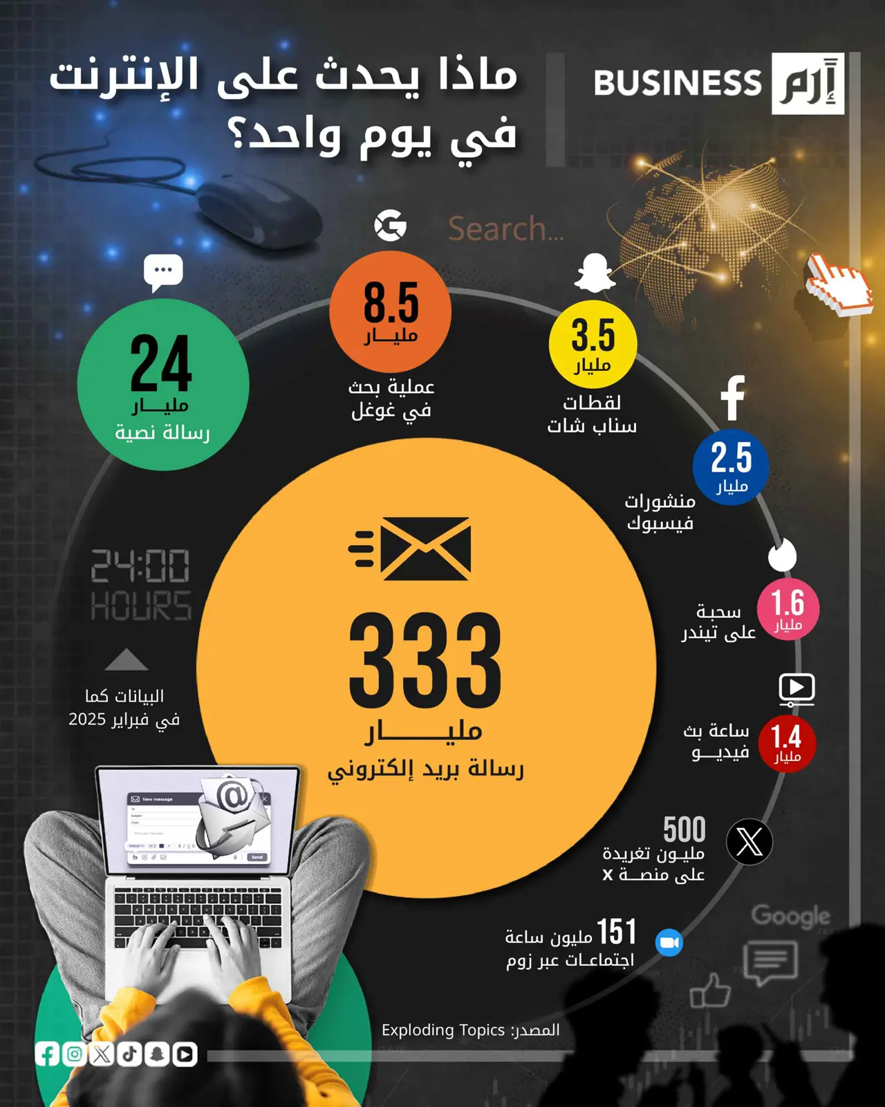 الإنترنت في 24 ساعة.. تريليونات التفاعلات ورسائل بلا توقف