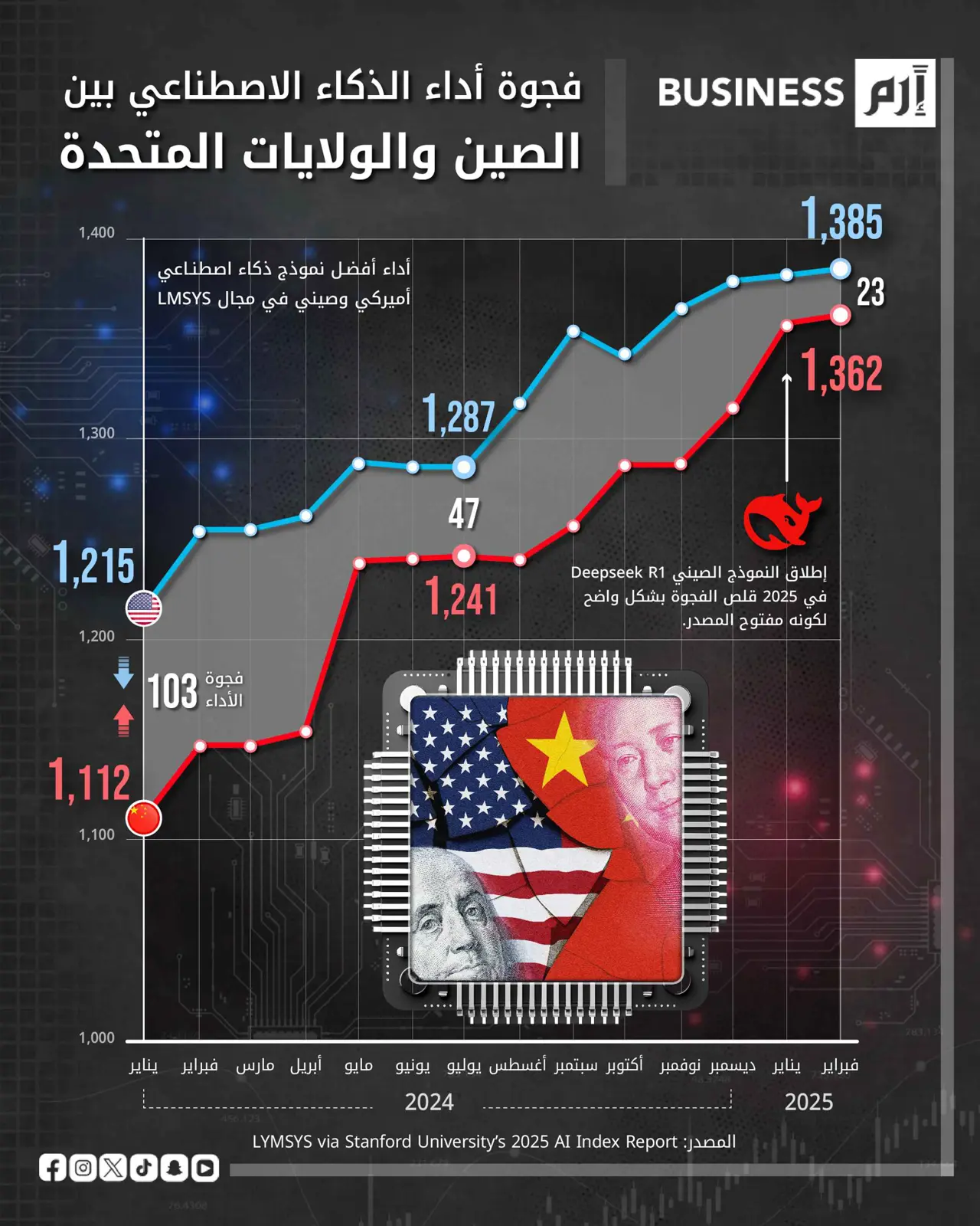 من 103 إلى 23 نقطة.. الصين تردم فجوة الذكاء الاصطناعي مع أميركا
