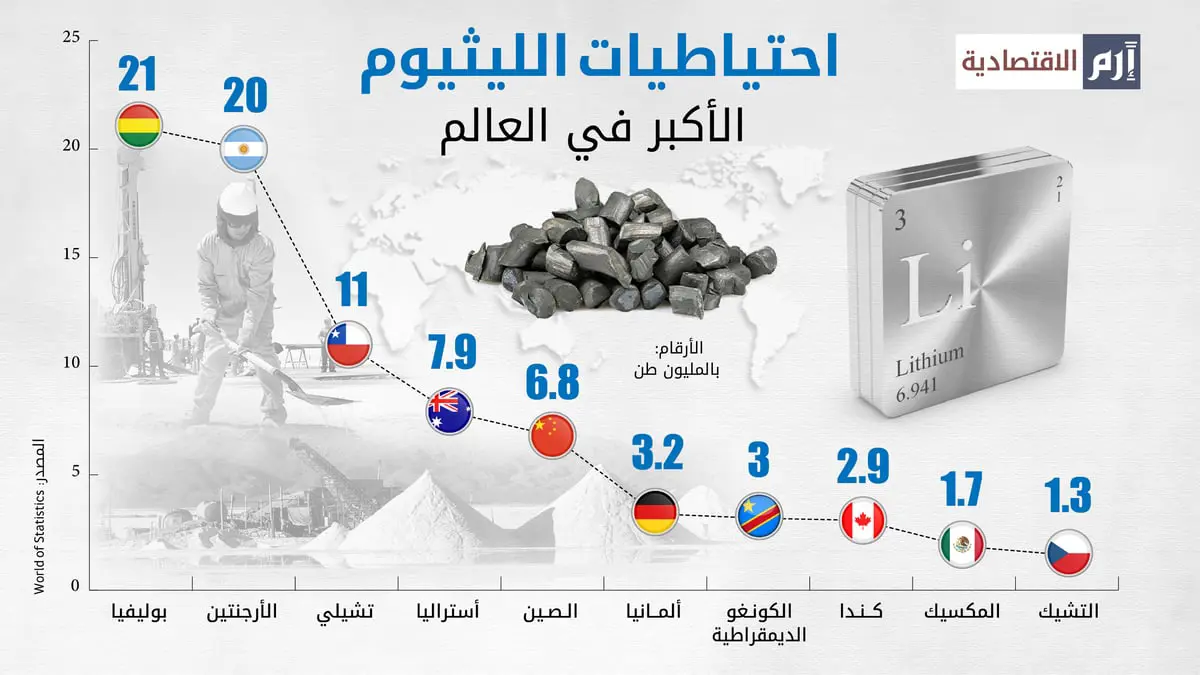 أين تقع احتياطيات الليثيوم الأكبر في العالم؟