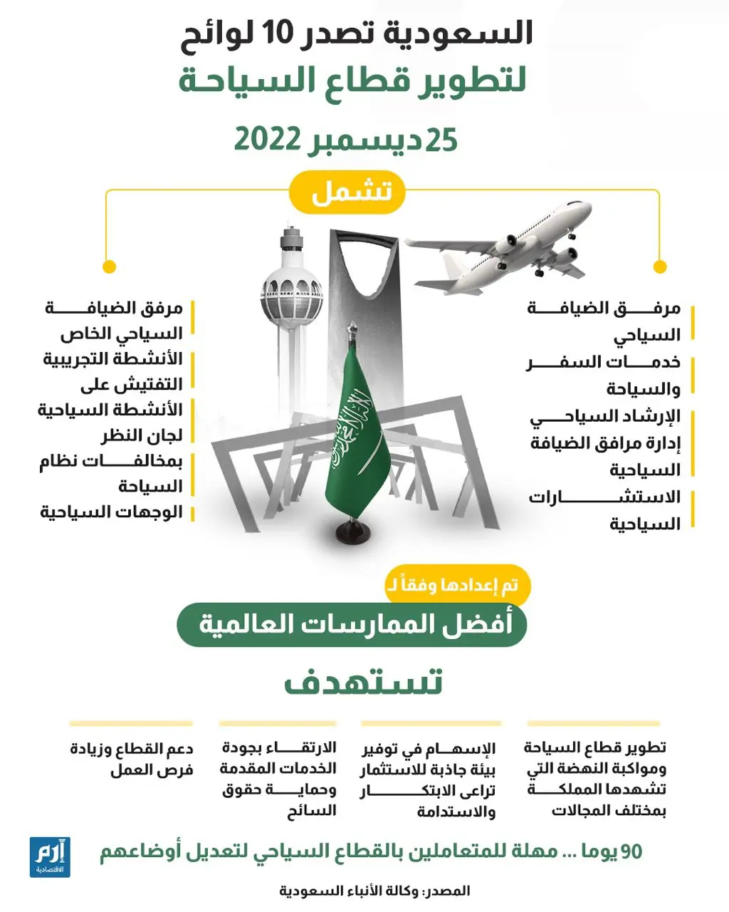 10 لوائح لتطوير السياحة السعودية وفق ممارسات عالمية