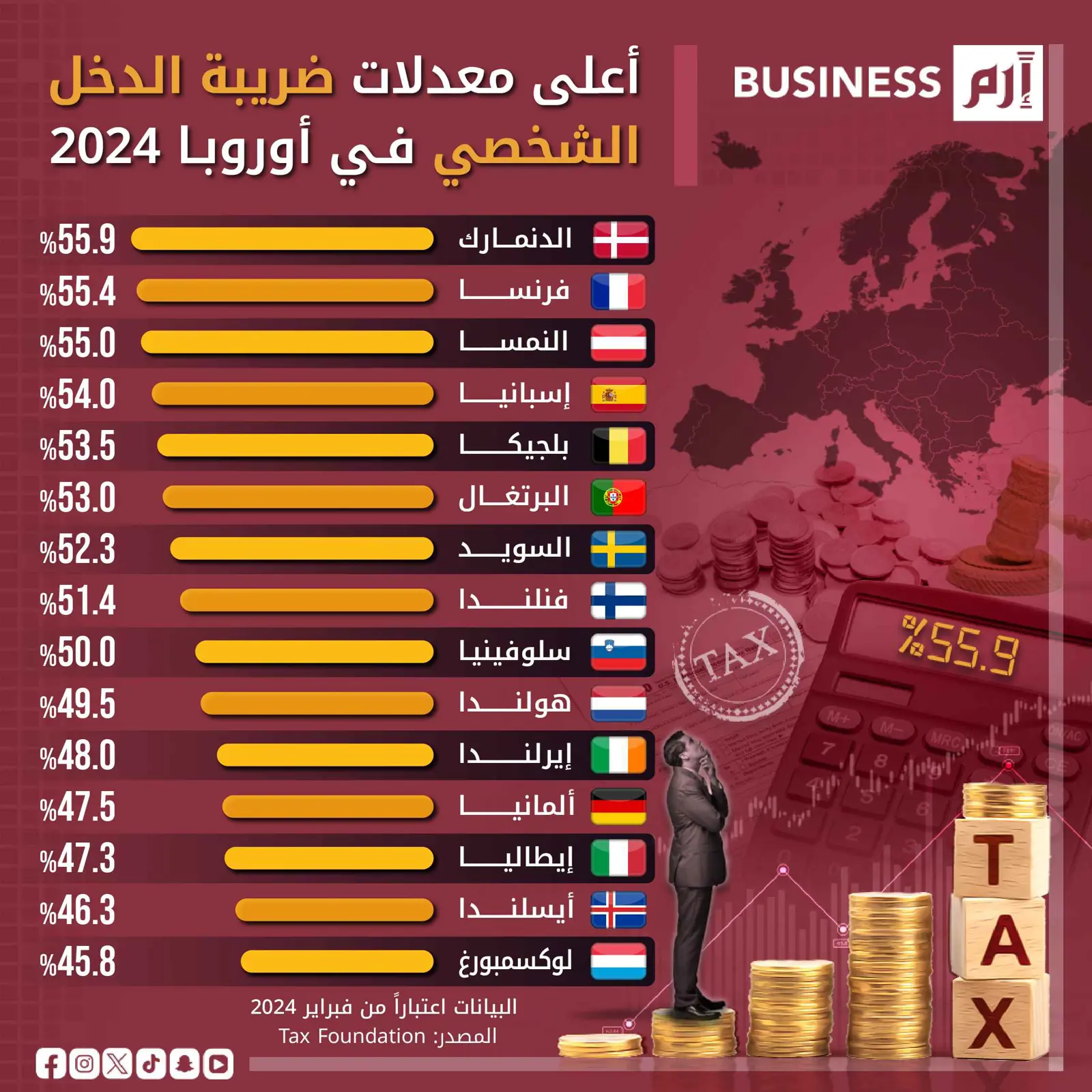 الدنمارك تتصدر قائمة أعلى معدلات ضريبة الدخل الشخصي في أوروبا