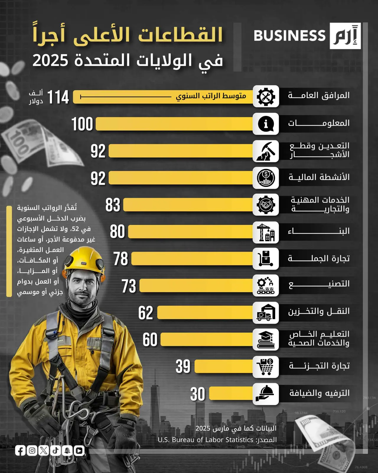 المرافق العامة تتصدر.. أعلى القطاعات الأميركية أجراً في 2025