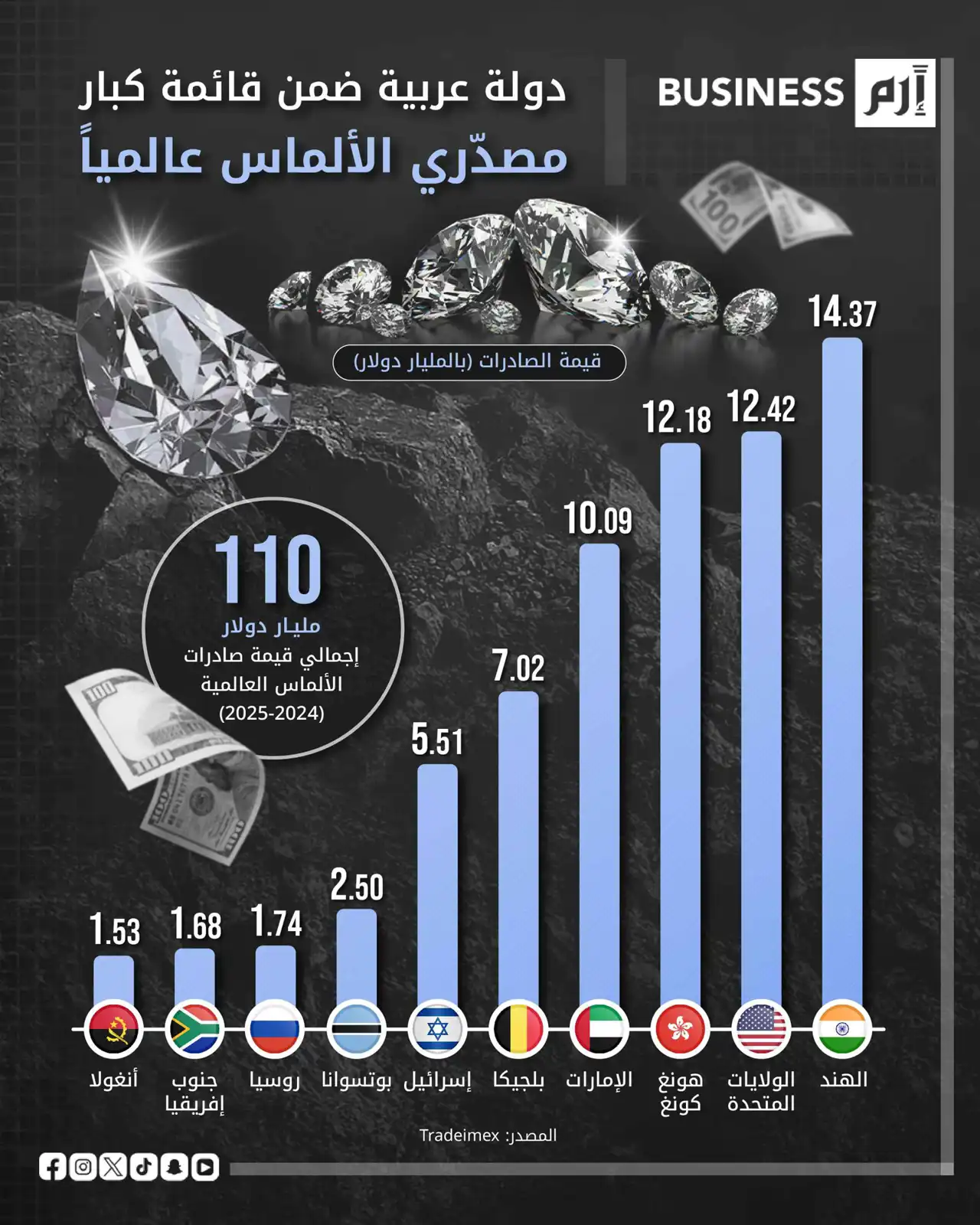 تجارة الألماس تتباطأ عالمياً.. ودولة عربية رابع أكبر المصدّرين