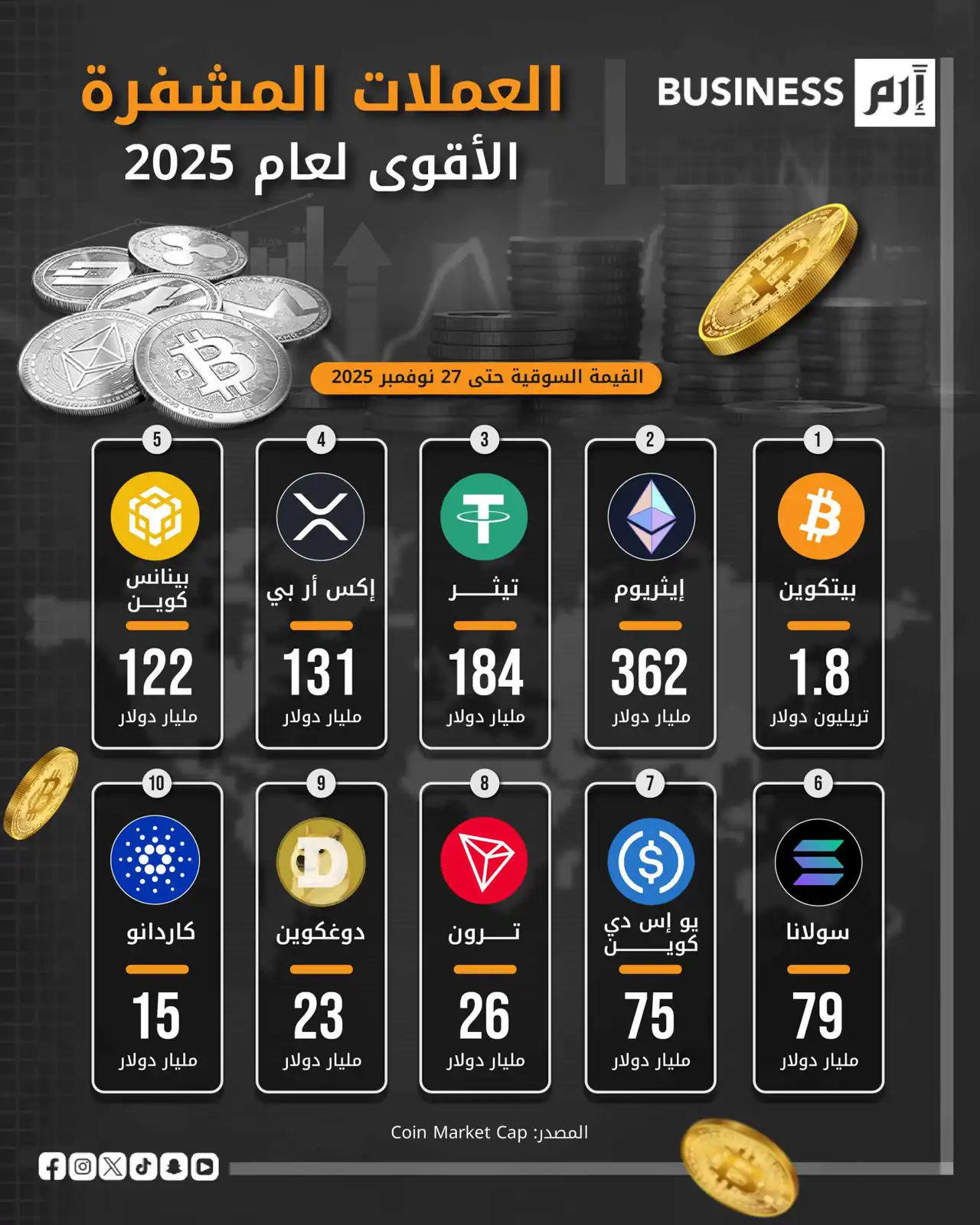 أقوى 10 عملات مشفرة في 2025.. بيتكوين تتصدر بقيمة تاريخية