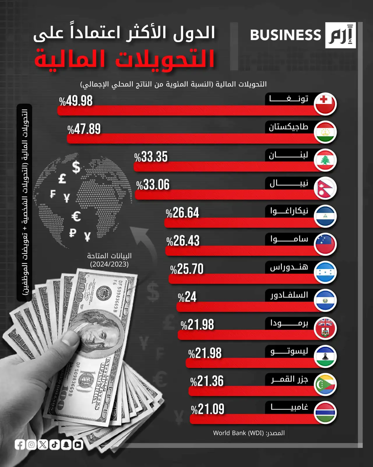 التحويلات المالية شريان حياة لاقتصادات دول