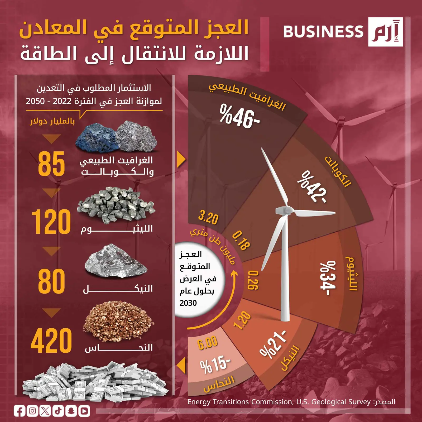 %400 زيادة متوقعة في الطلب على المعادن النظيفة بحلول 2030