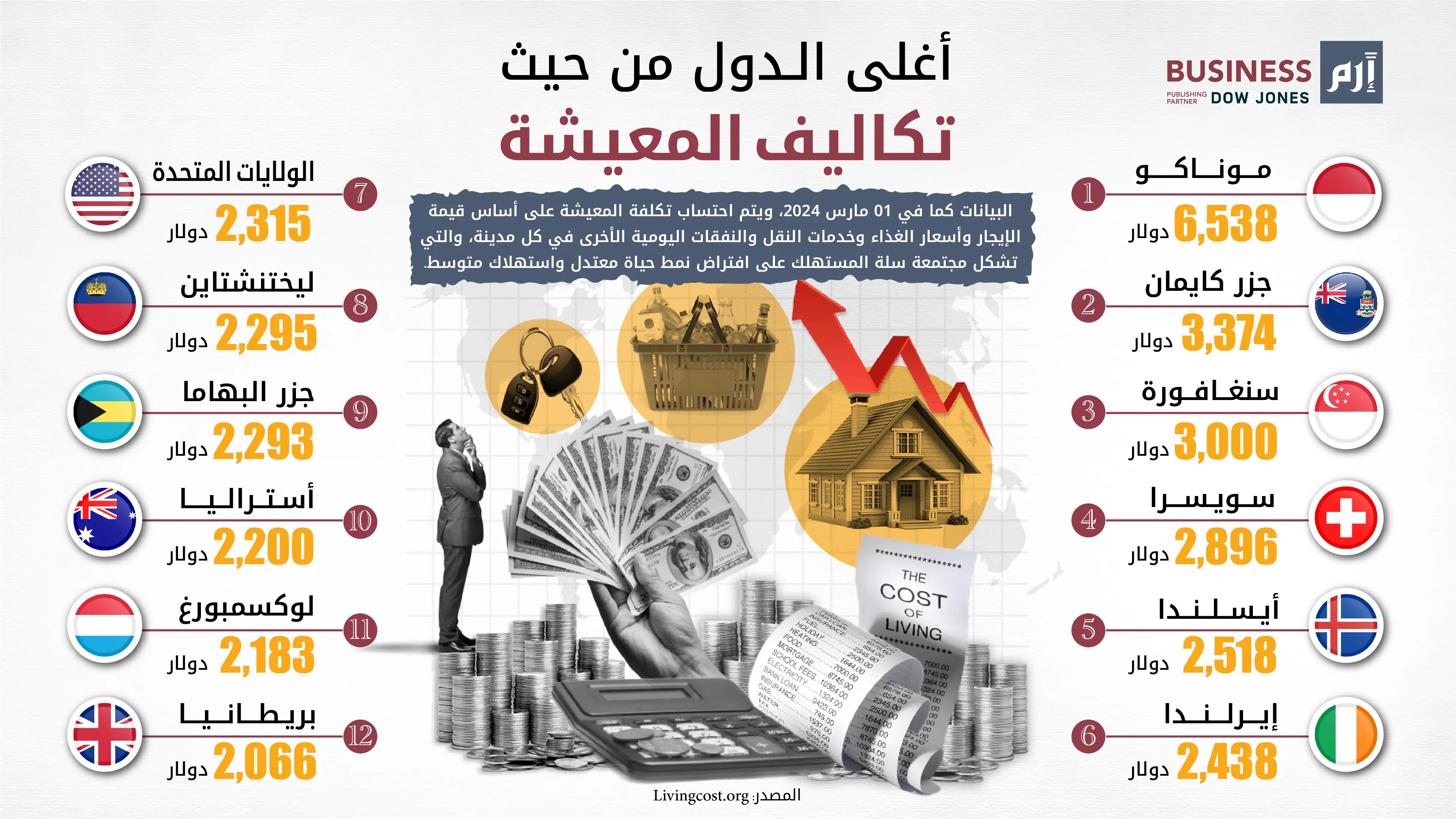 أغلى الدول من حيث تكاليف المعيشة
