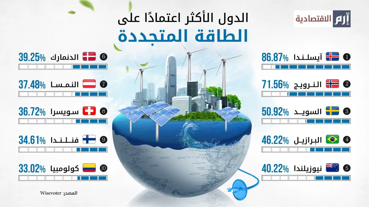 الدول الأكثر اعتماداً على الطاقة المتجددة