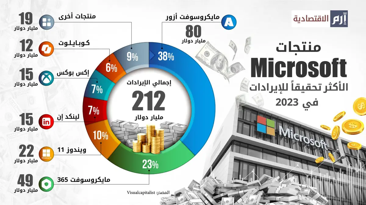 منتجات مايكروسوفت الأكثر تحقيقاً للإيرادات في 2023