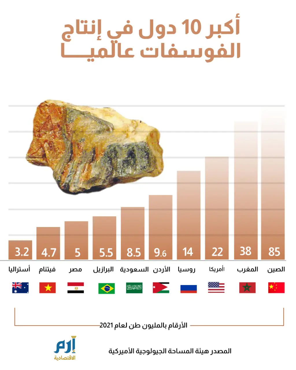  أكبر 10 دول في إنتاج الفوسفات عالميًا