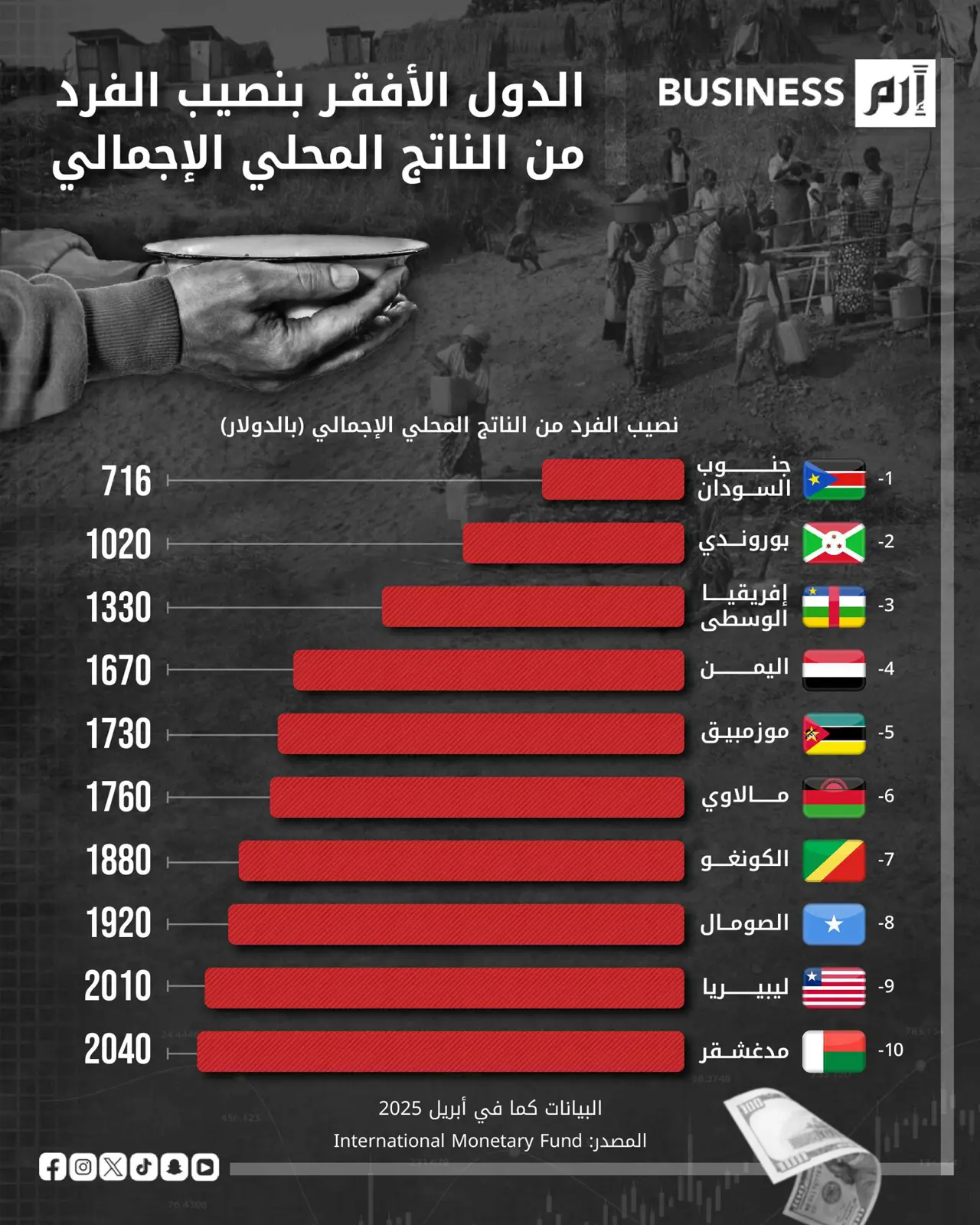 اليمن والصومال بقائمة الدول الـ10 الأفقر في العالم