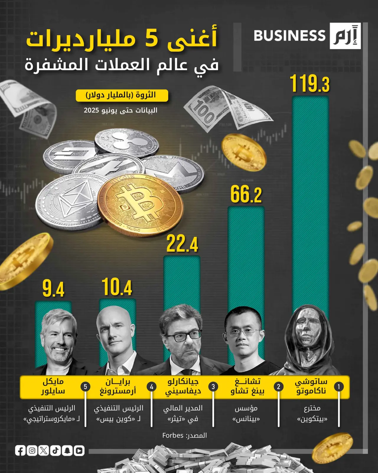 ثروات خيالية.. إليك أغنى 5 مليارديرات في سوق العملات المشفرة