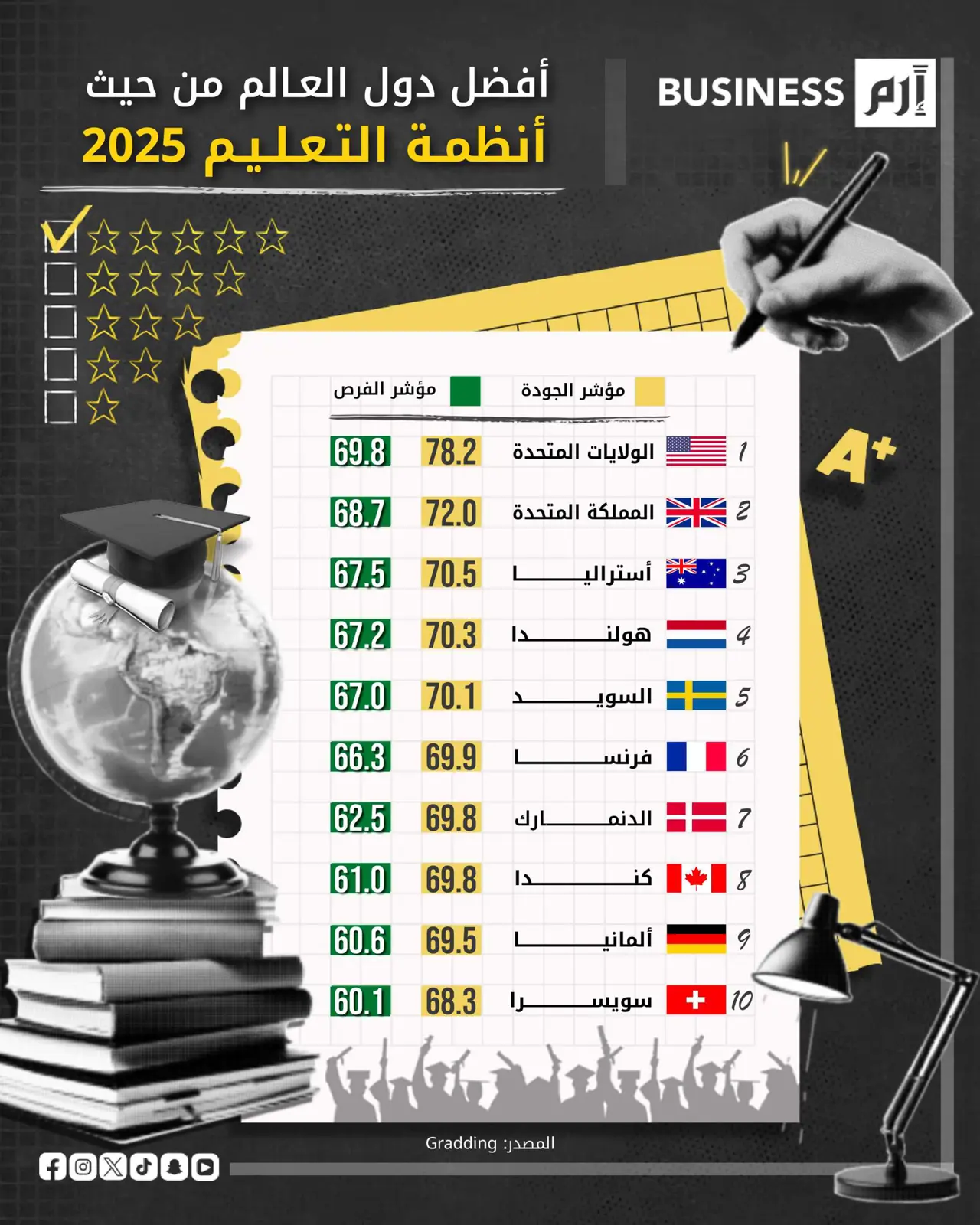 أفضل 10 دول من حيث أنظمة التعليم في العالم لعام 2025