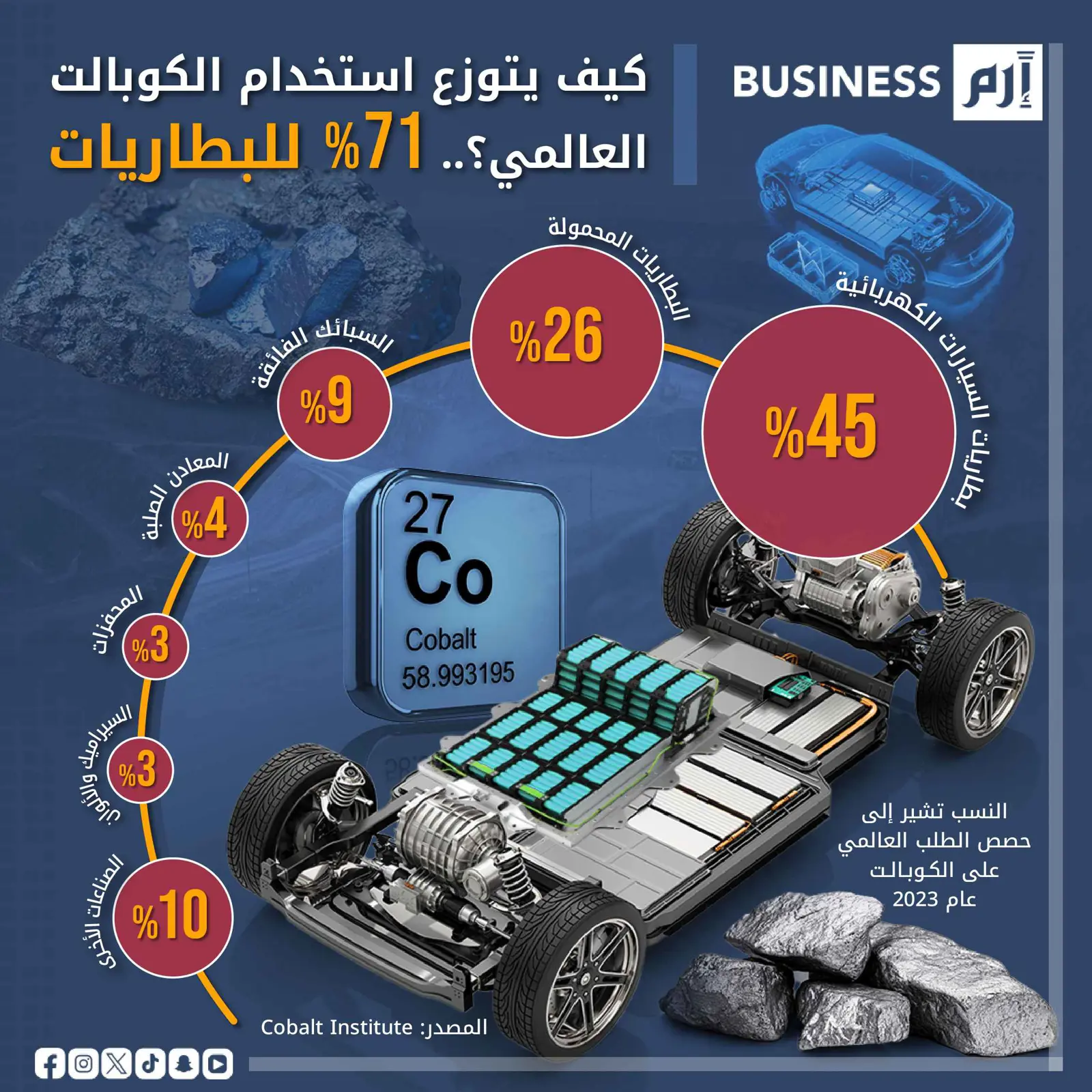 وفقاً لتقرير معهد الكوبالت (the Cobalt Institute's).