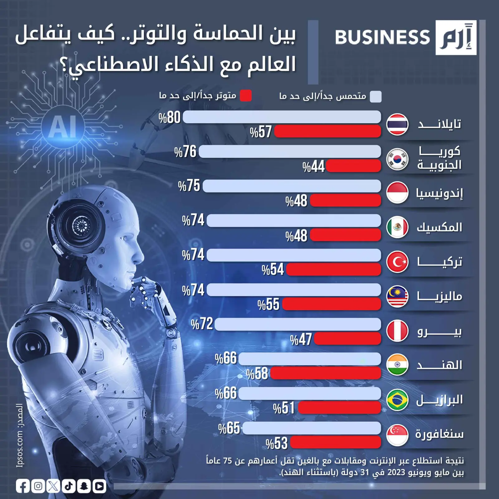 مشاعر مختلطة تجاه الذكاء الاصطناعي عالمياً.. تايلاند الأكثر حماساً