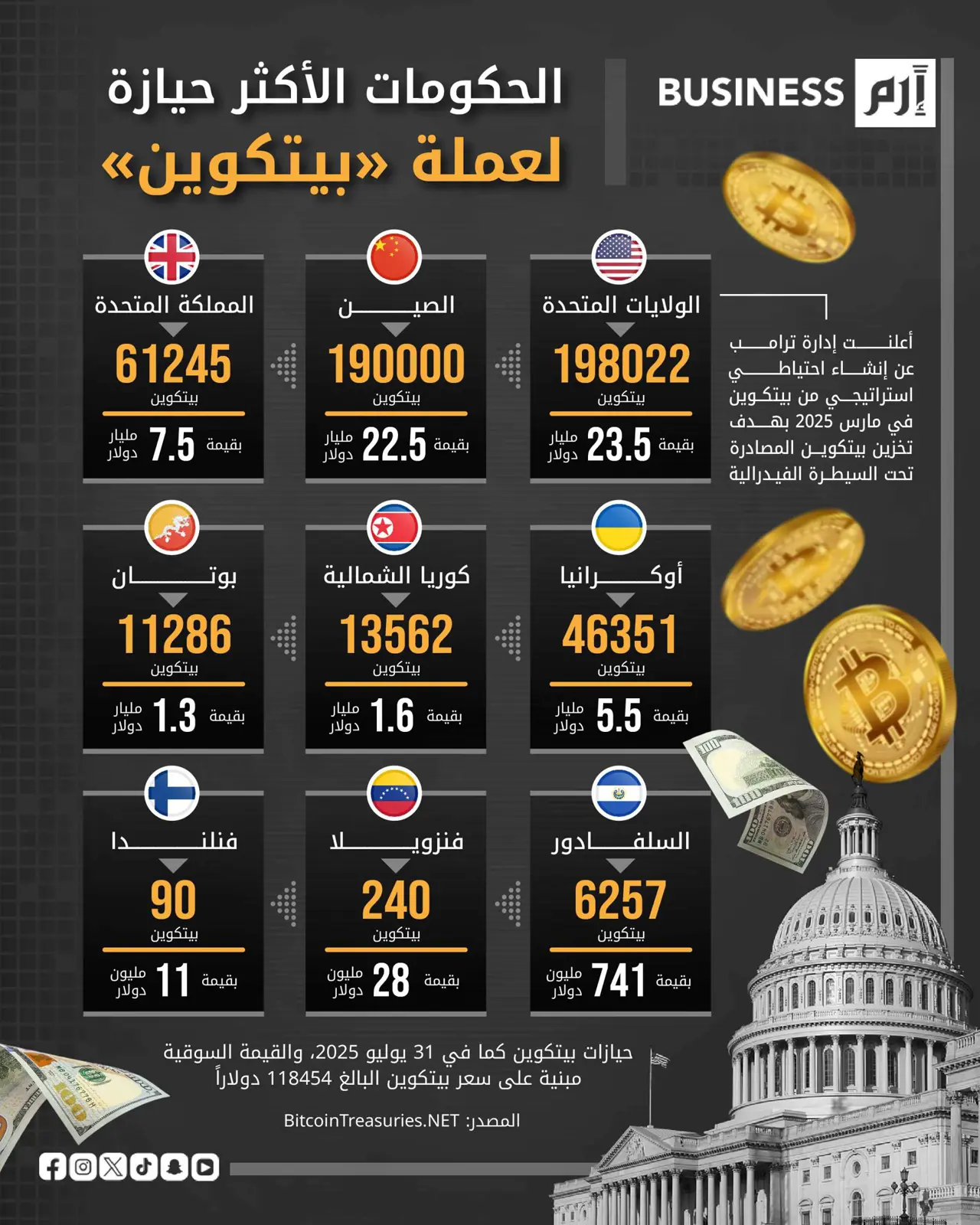 الولايات المتحدة تتصدر الحكومات الأكثر حيازة لعملة بيتكوين