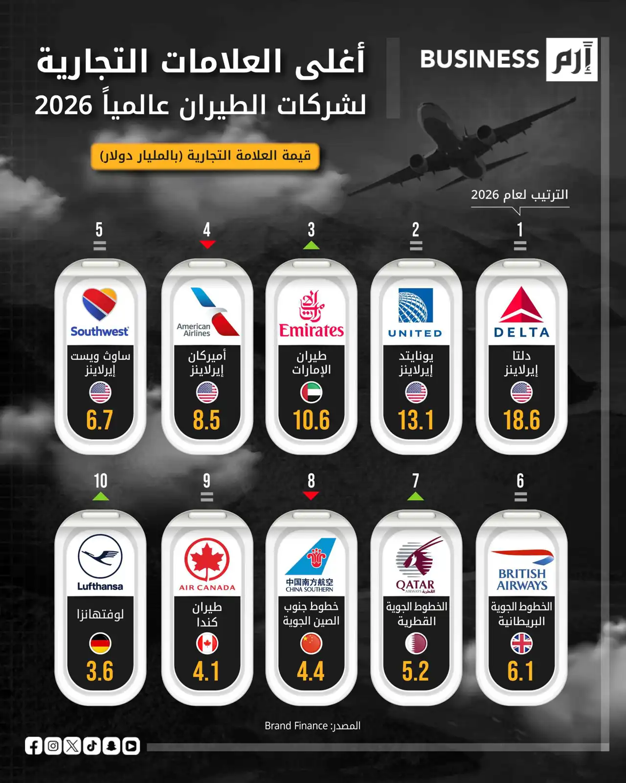 أغلى العلامات التجارية لشركات الطيران عالمياً في 2026.