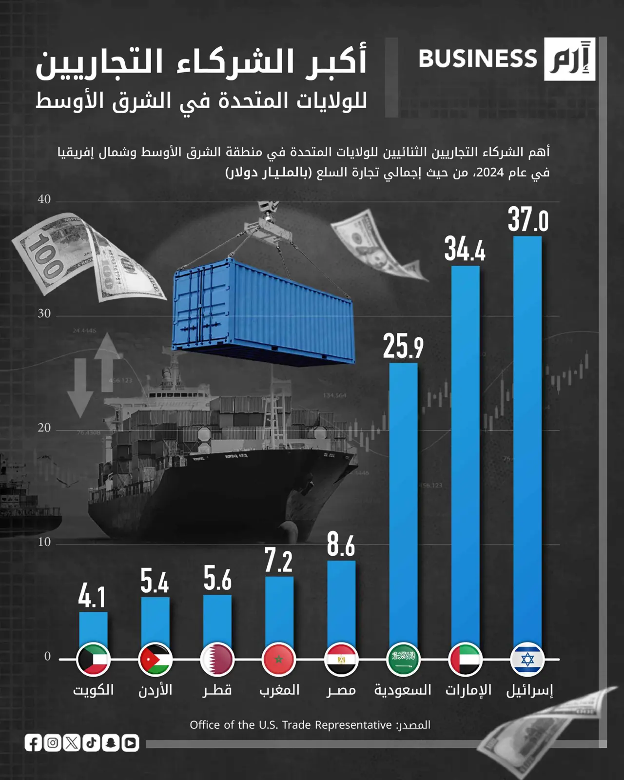 تجارة أميركا مع الشرق الأوسط تقفز لـ141.7 مليار دولار في 2024