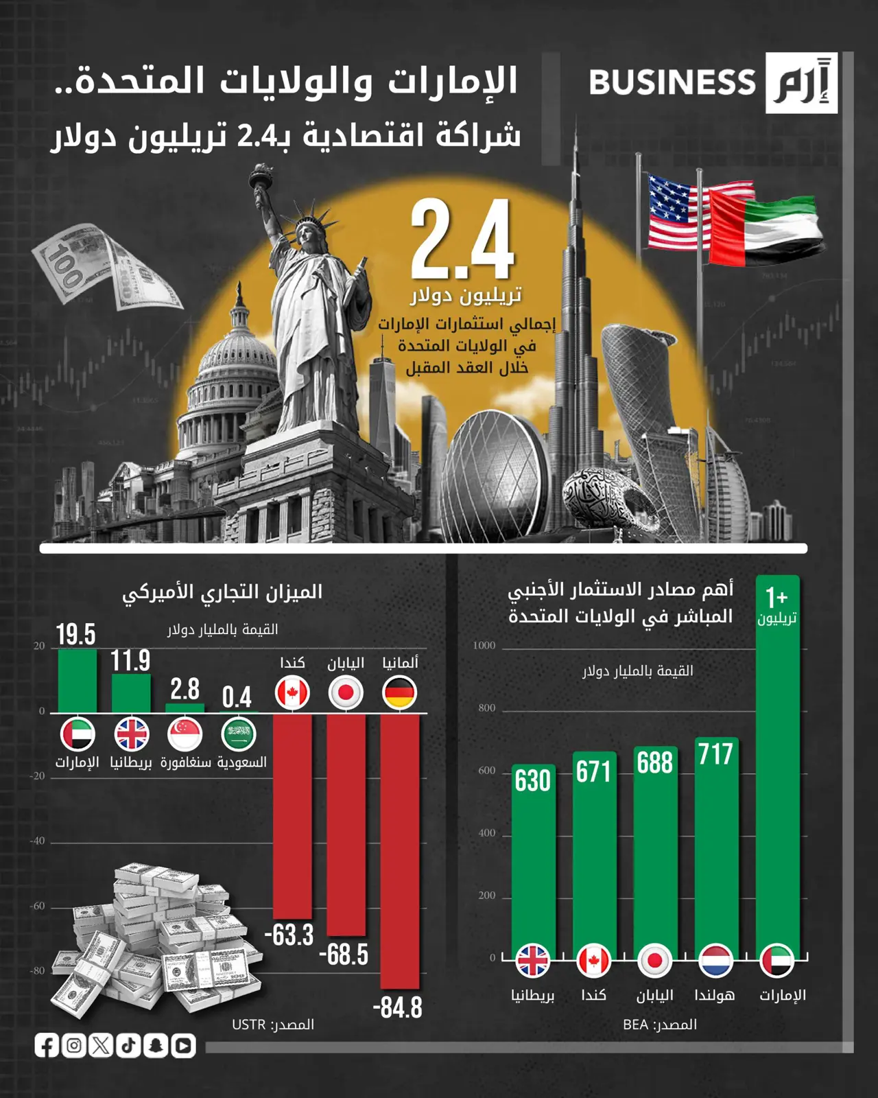 الإمارات والولايات المتحدة.. شراكة اقتصادية بـ2.4 تريليون دولار
