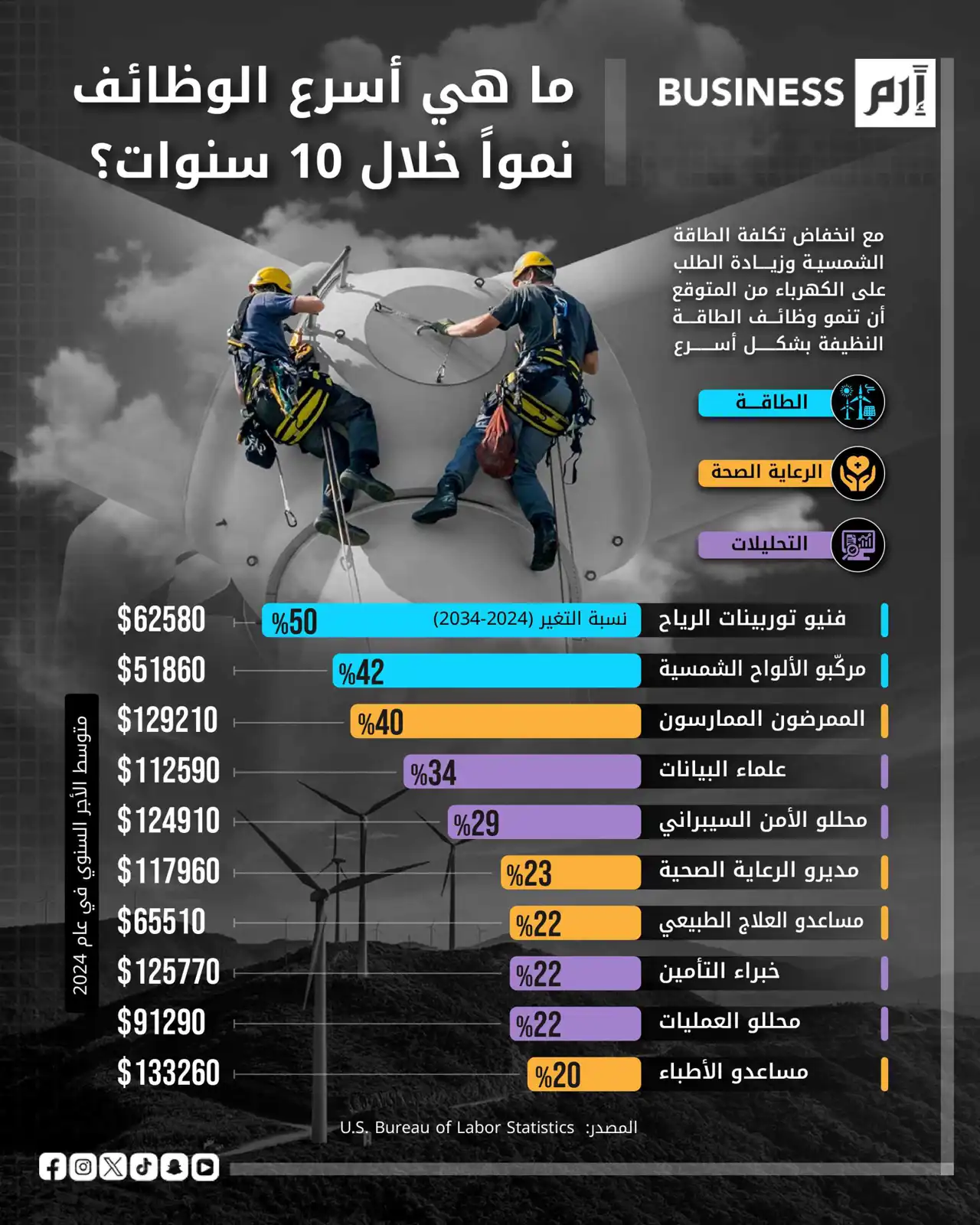 وظائف الطاقة المتجددة والرعاية الصحية الأسرع نمواً في أميركا حتى 2034
