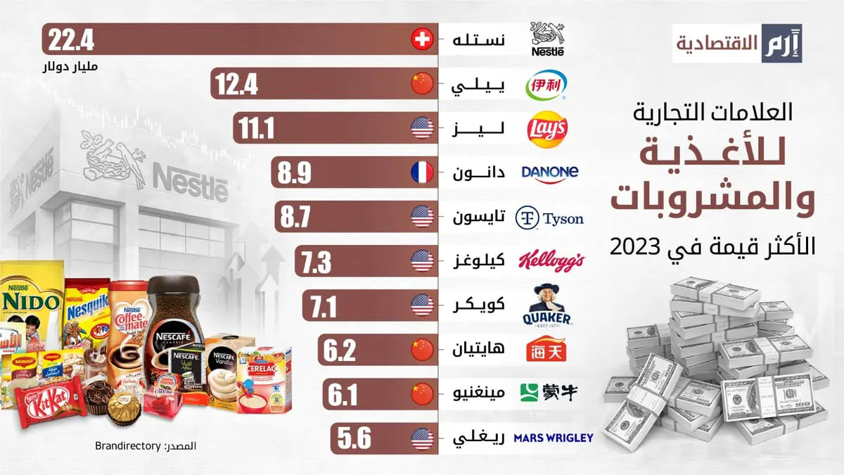 العلامات التجارة للأغذية والمشروبات الأكثر قيمة في 2023