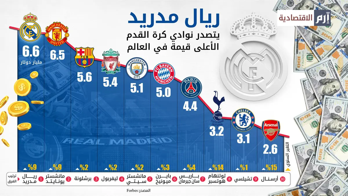 ريال مدريد يتصدر نوادي كرة القدم الأعلى قيمة في العالم