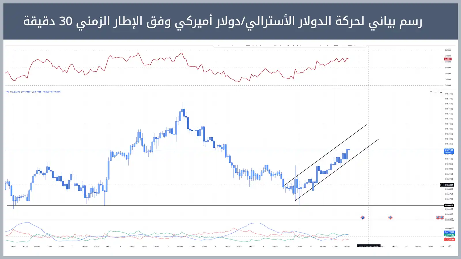 حركة زوج الدولار الأسترالي/دولار أميركي