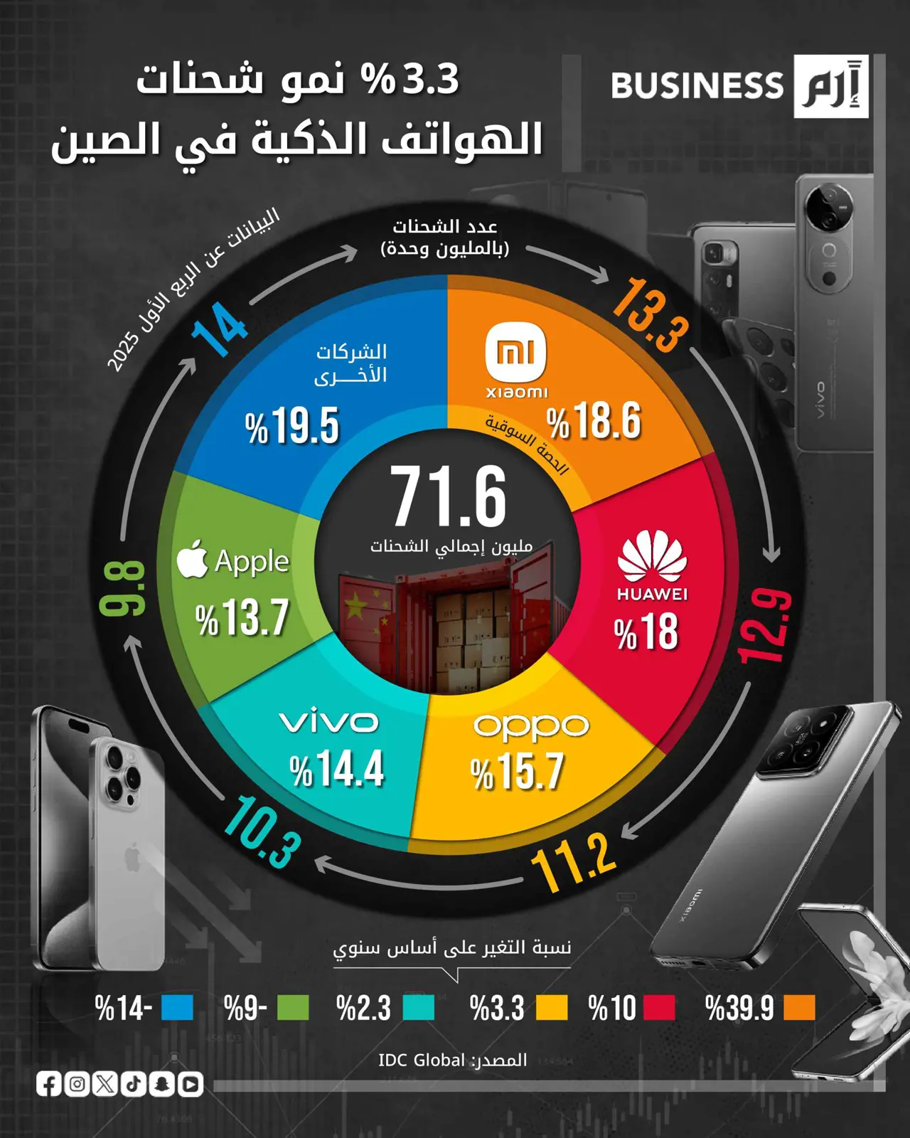 سوق شحنات الهواتف الذكية في الصين تتجاوز النمو العالمي