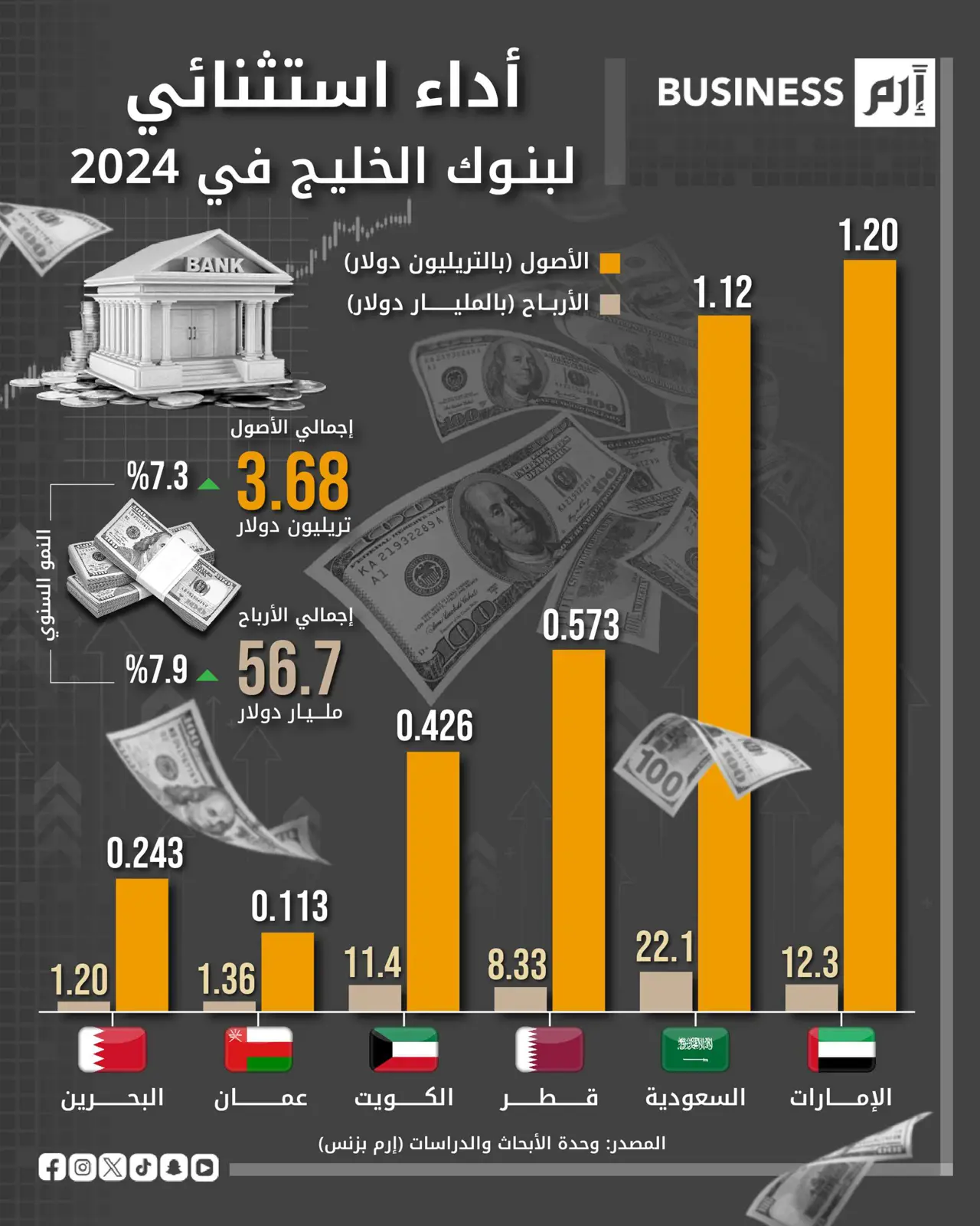 أرباح البنوك الخليجية ترتفع 7.9% في 2024